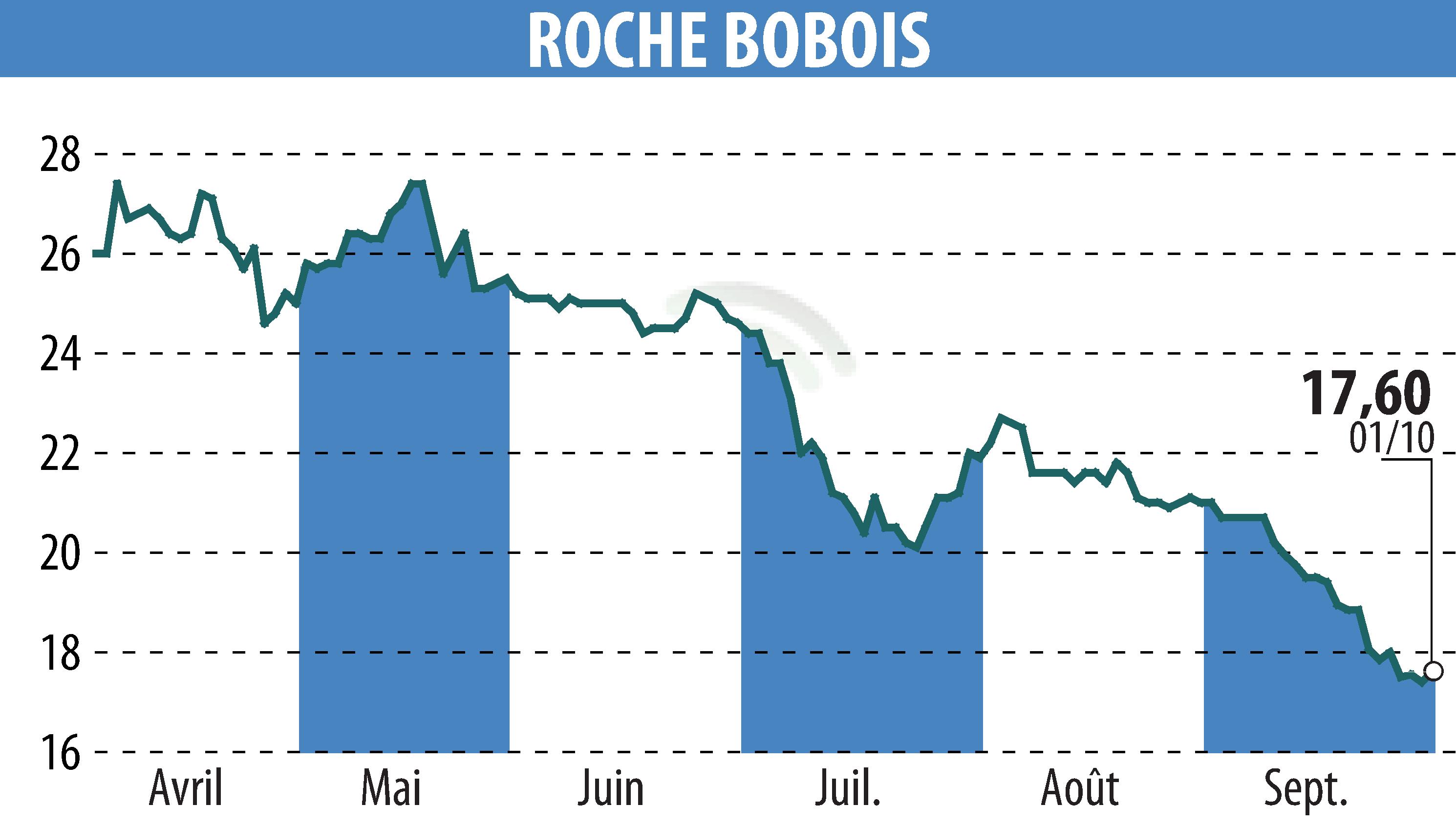 Stock price chart of ROCHE BOBOIS (EPA:RBO) showing fluctuations.