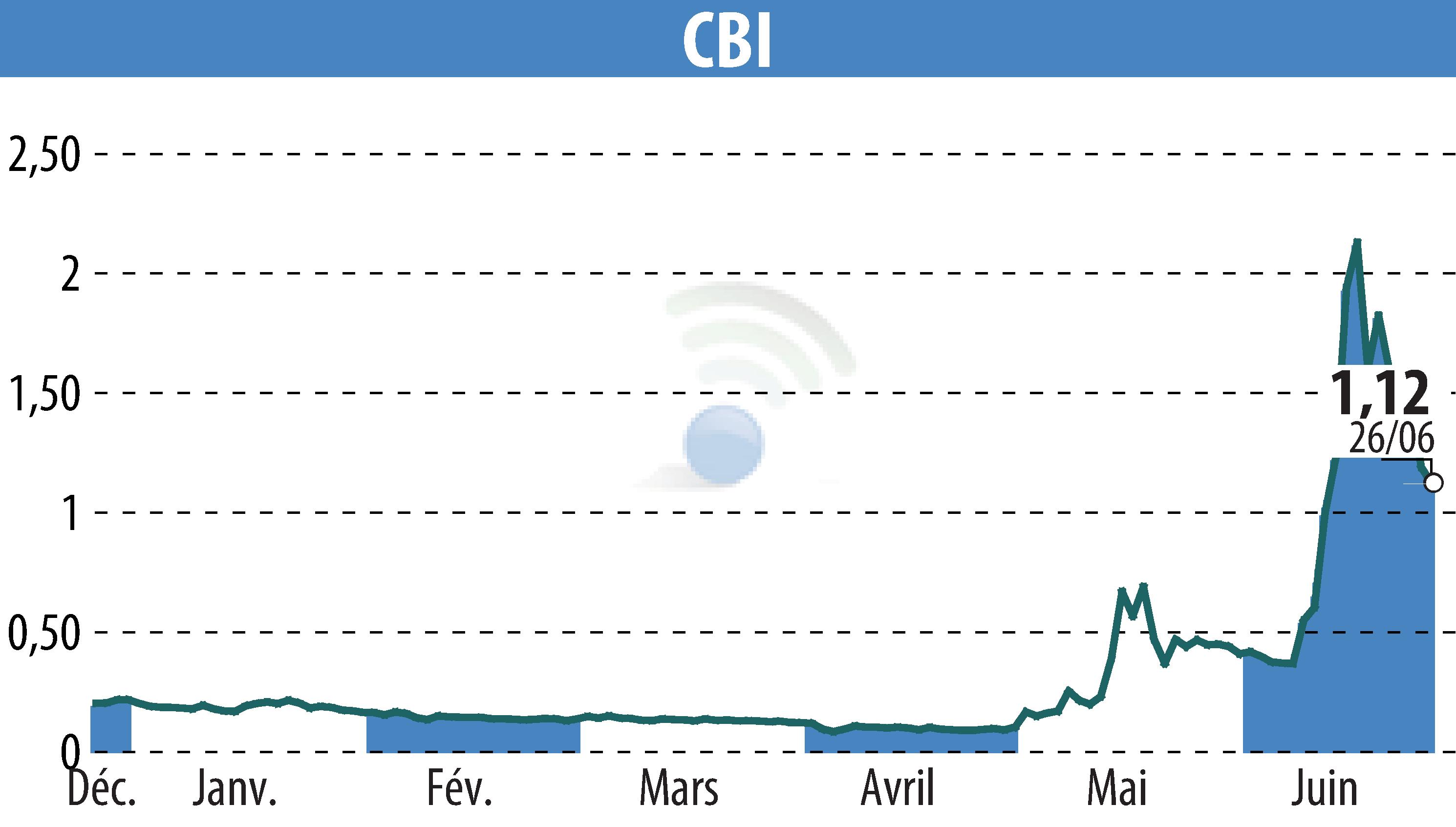 Stock price chart of CRYPTO BLOCKCHAIN INDUSTRIES (EPA:ALCBI) showing fluctuations.