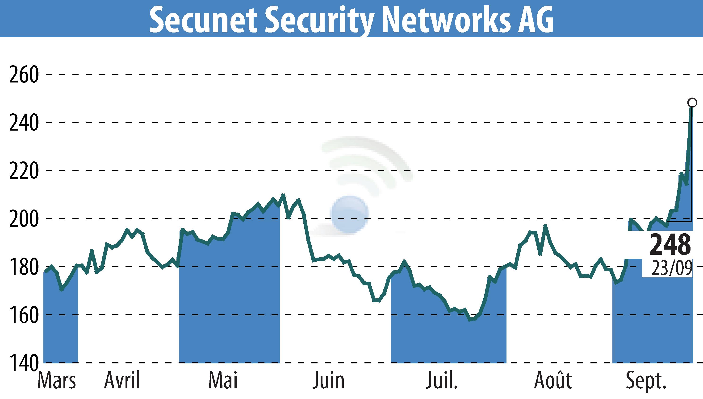Graphique de l'évolution du cours de l'action Secunet Security Networks AG (EBR:YSN).