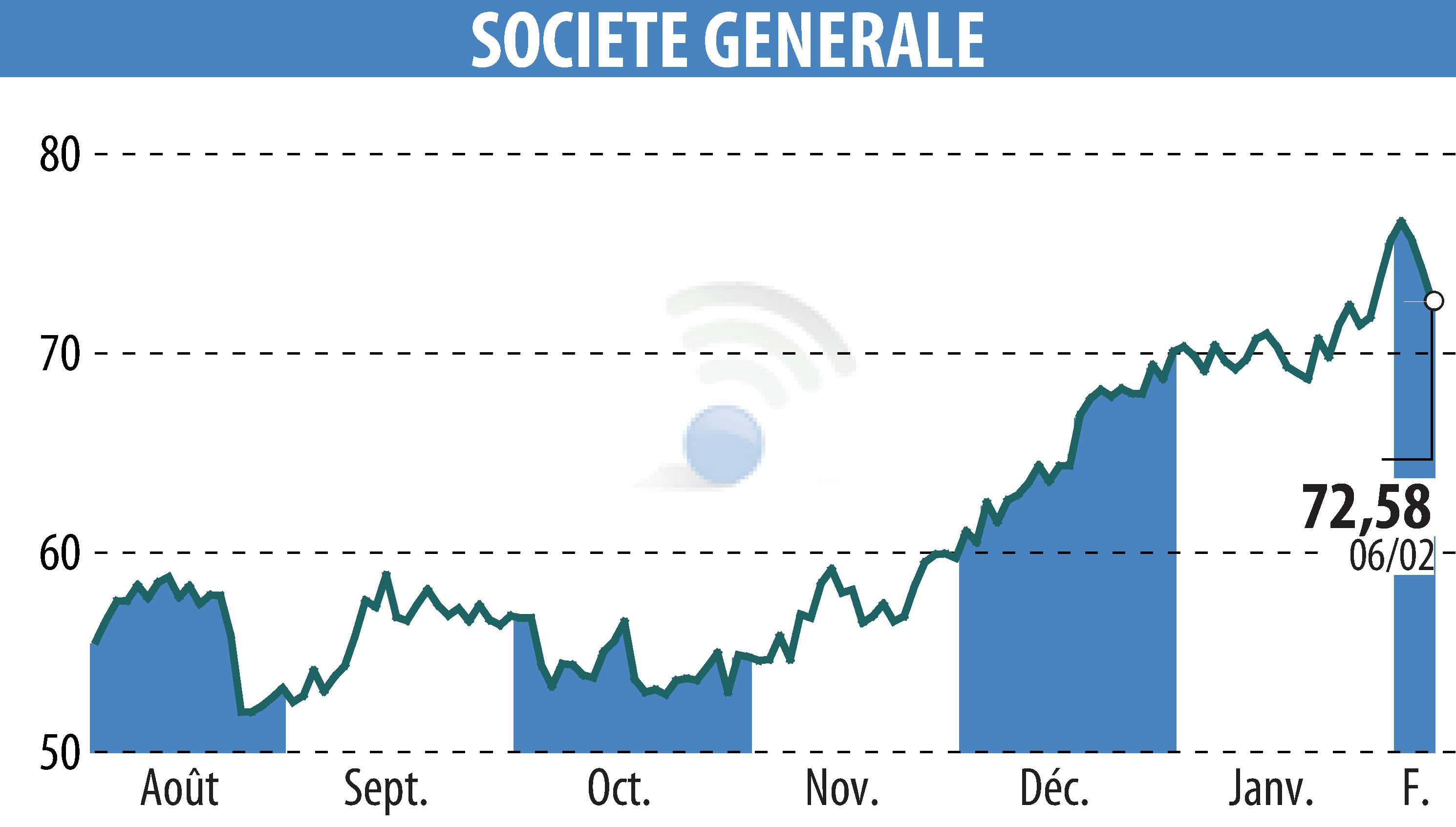 Graphique de l'évolution du cours de l'action SOCIETE GENERALE (EPA:GLE).
