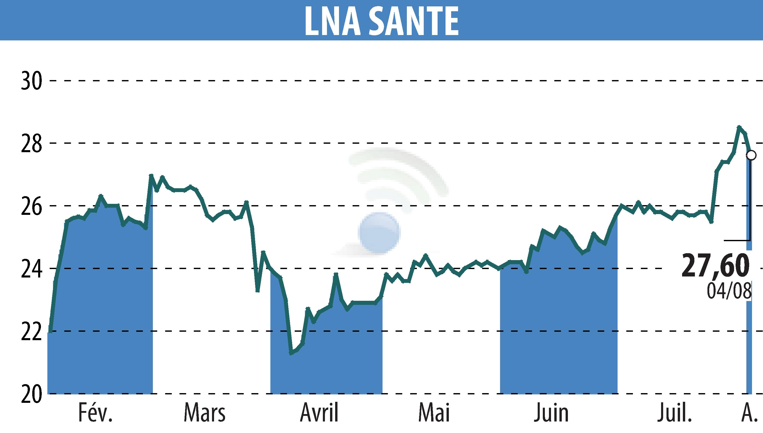 Stock price chart of LNA SANTE (EPA:LNA) showing fluctuations.