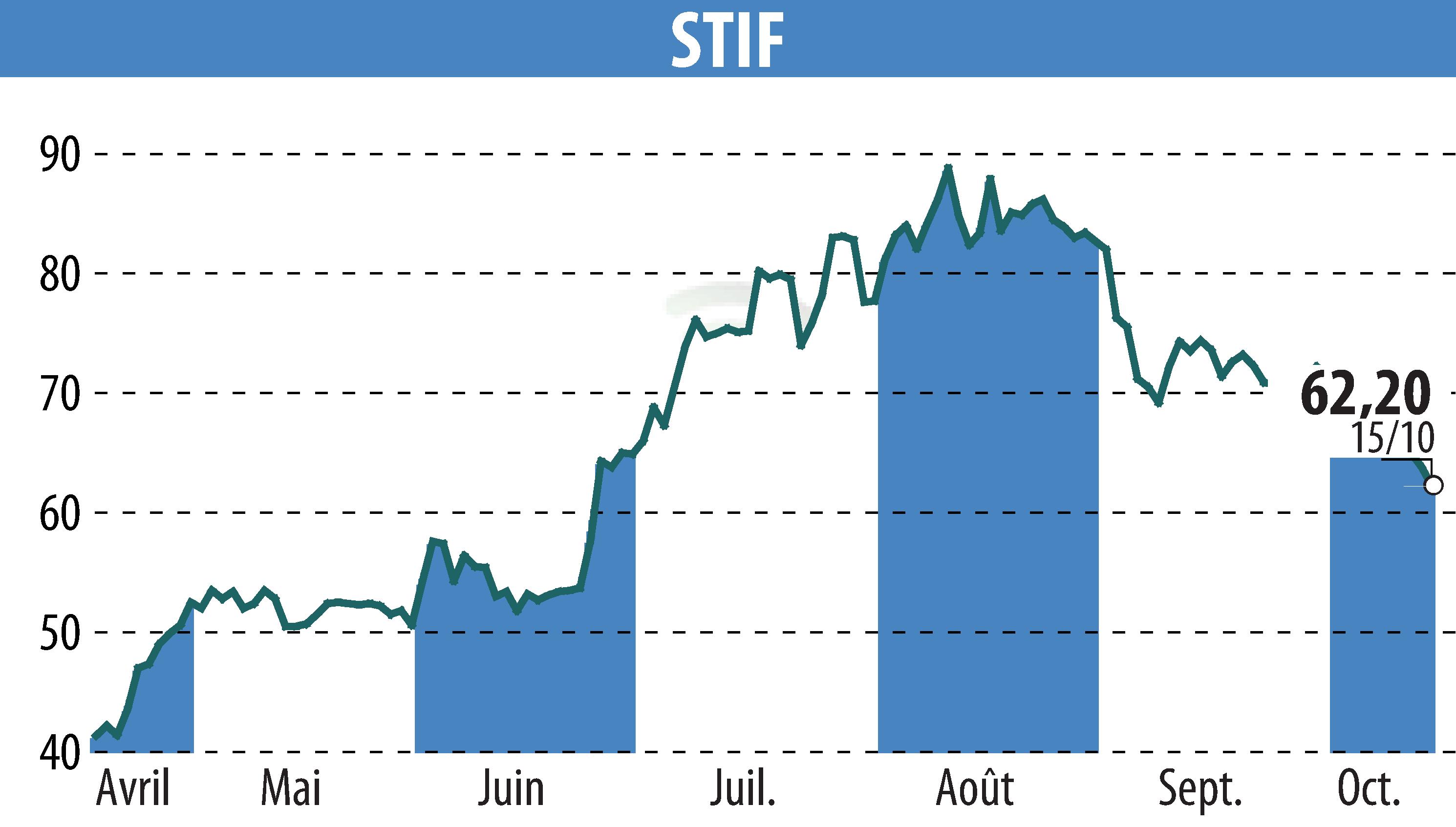 Stock price chart of STIF (EPA:ALSTI) showing fluctuations.