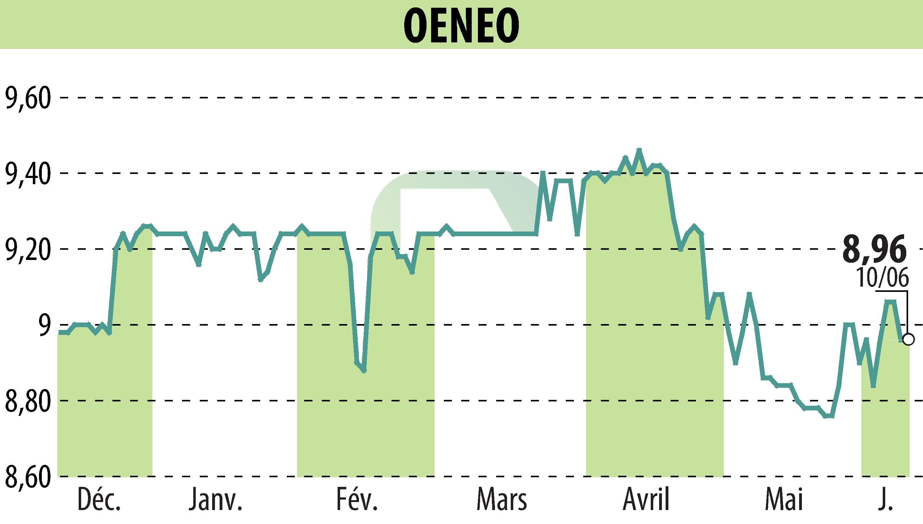 Graphique de l'évolution du cours de l'action OENEO (EPA:SBT).