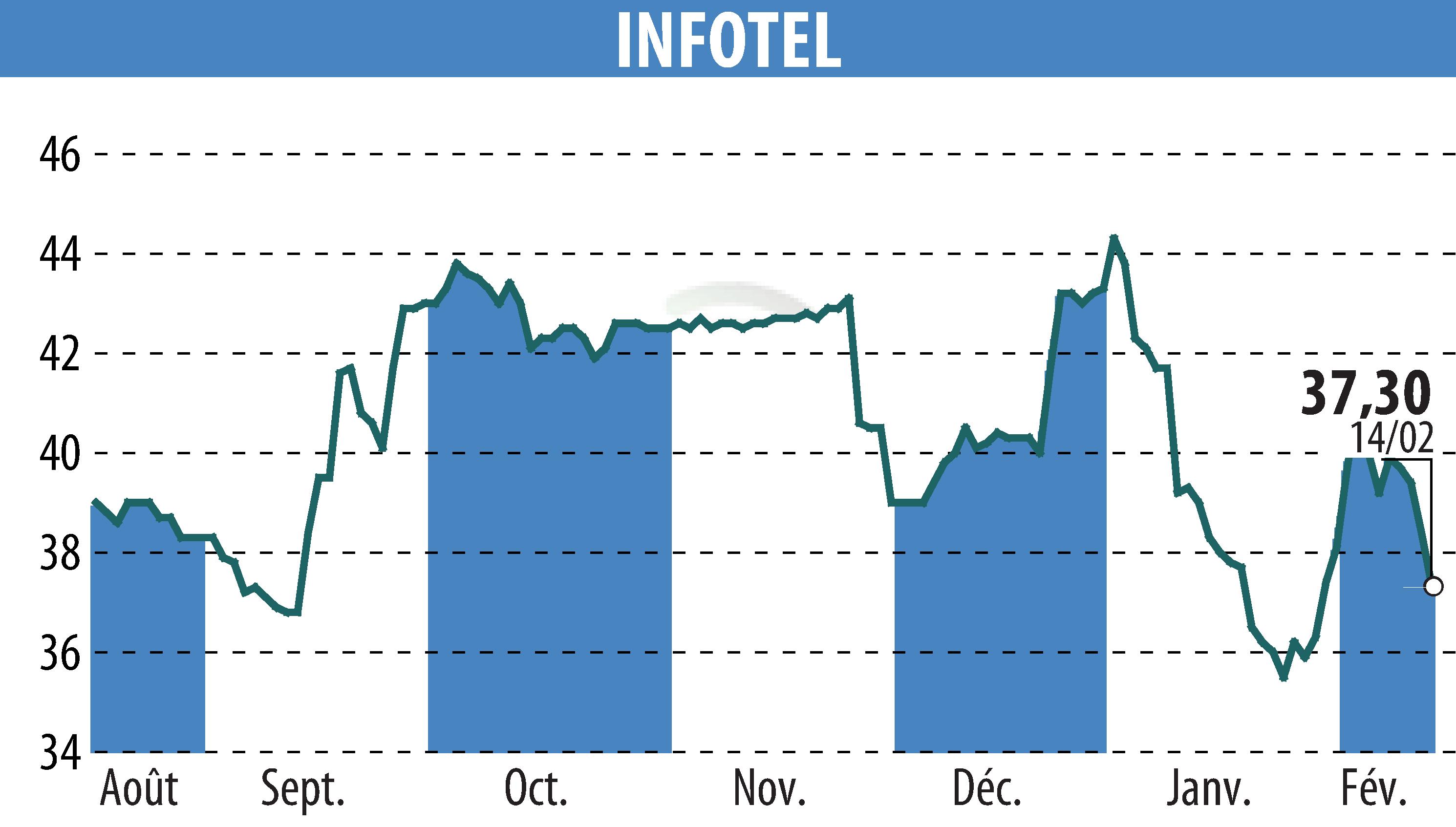 Stock price chart of INFOTEL (EPA:INF) showing fluctuations.