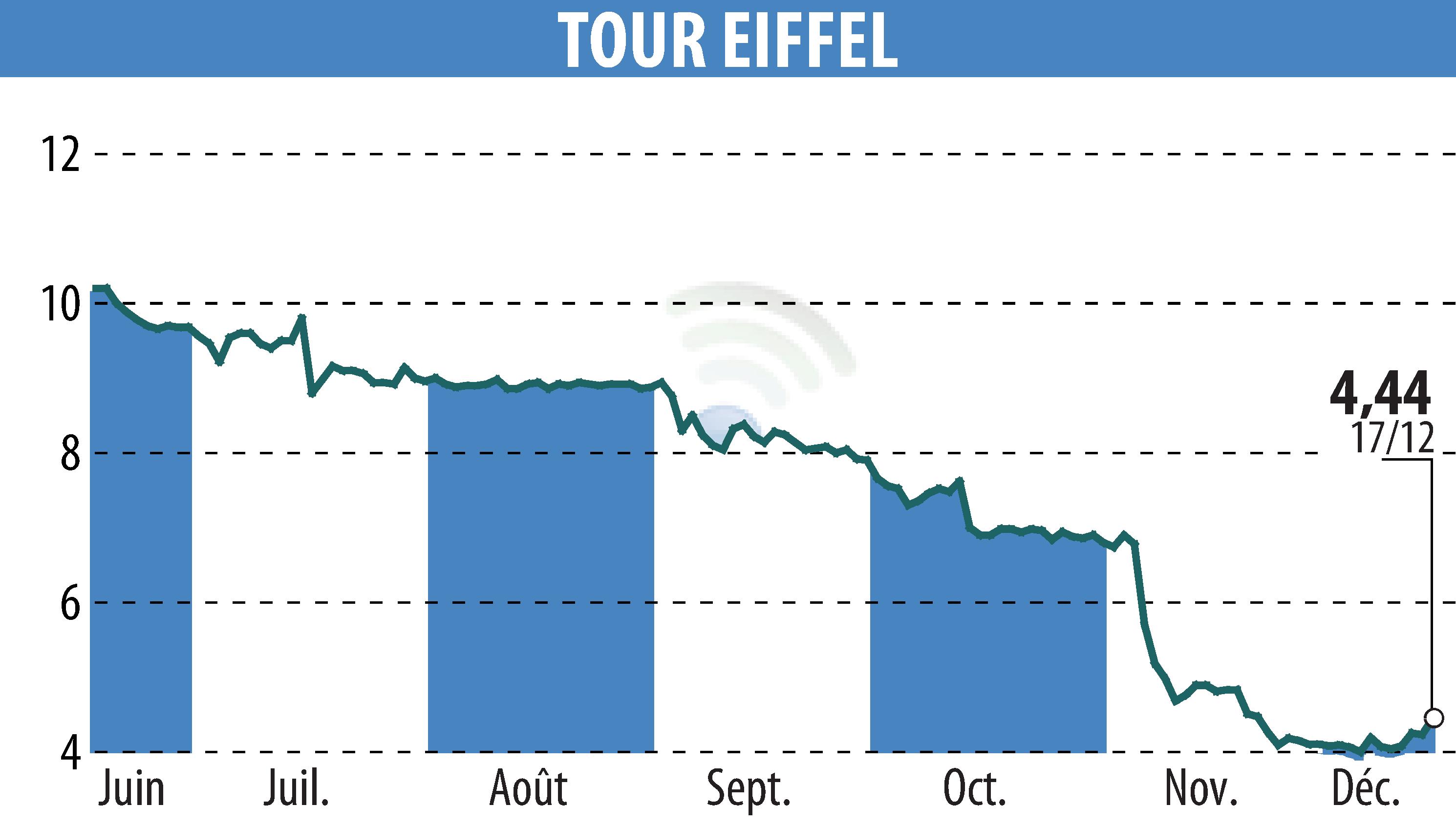 Stock price chart of TOUR EIFFEL (EPA:EIFF) showing fluctuations.