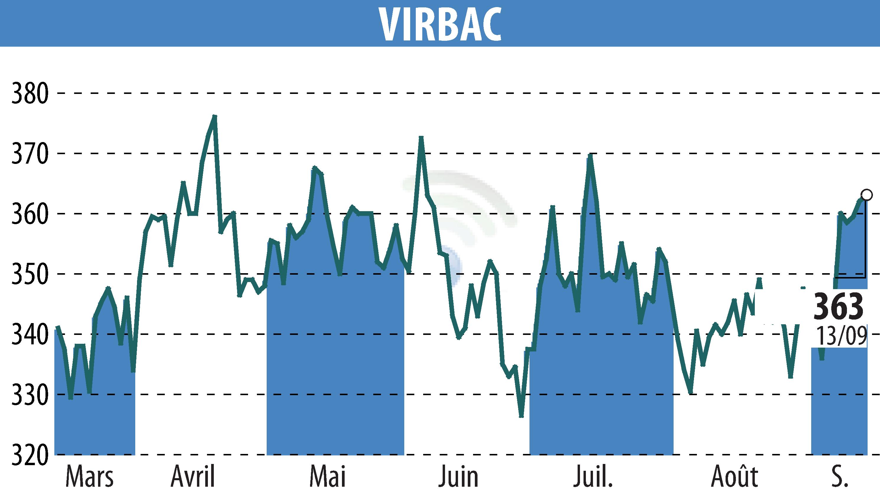 Graphique de l'évolution du cours de l'action VIRBAC (EPA:VIRP).