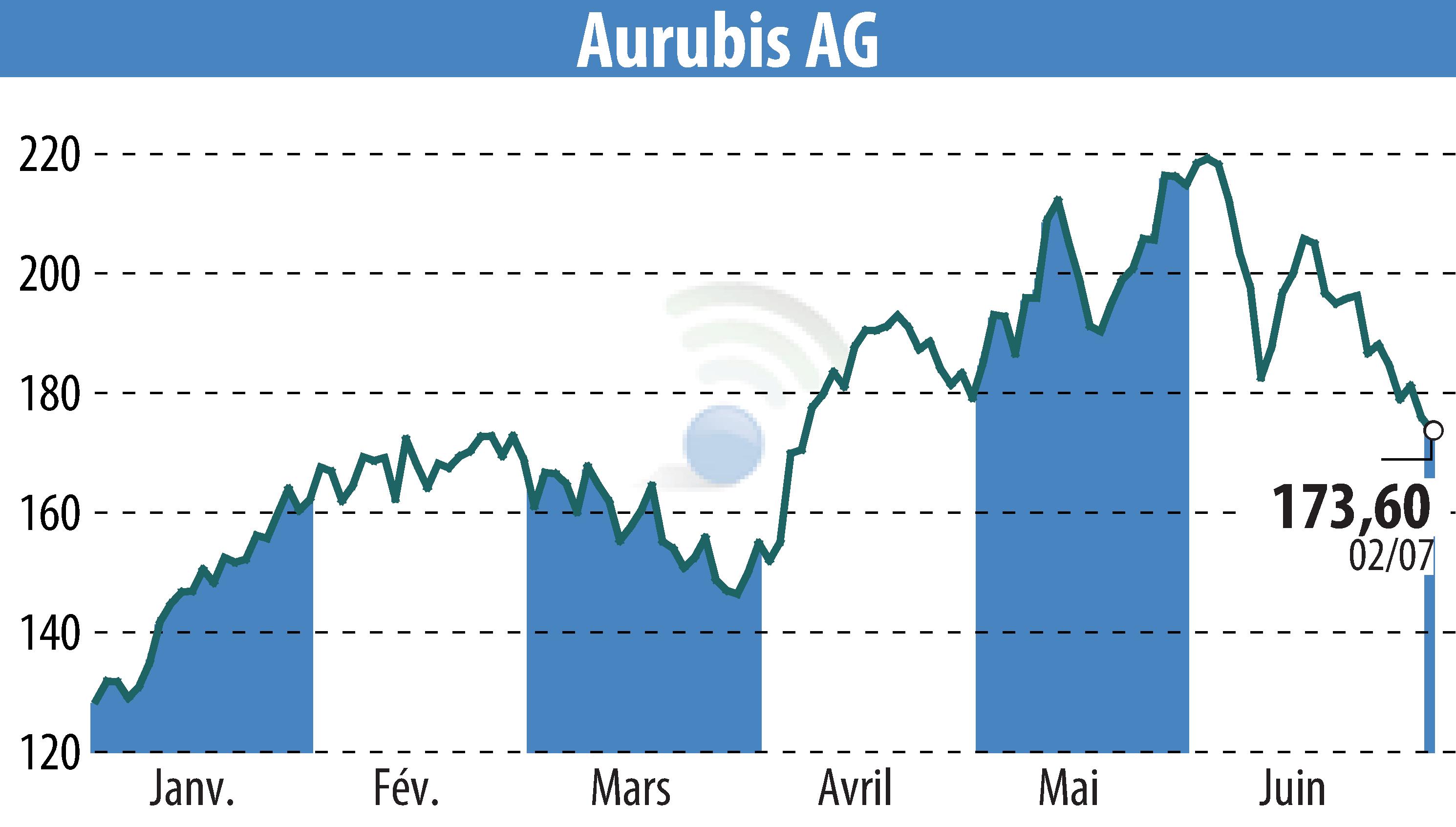 Stock price chart of Norddeutsche Affinerie AG (EBR:NDA) showing fluctuations.