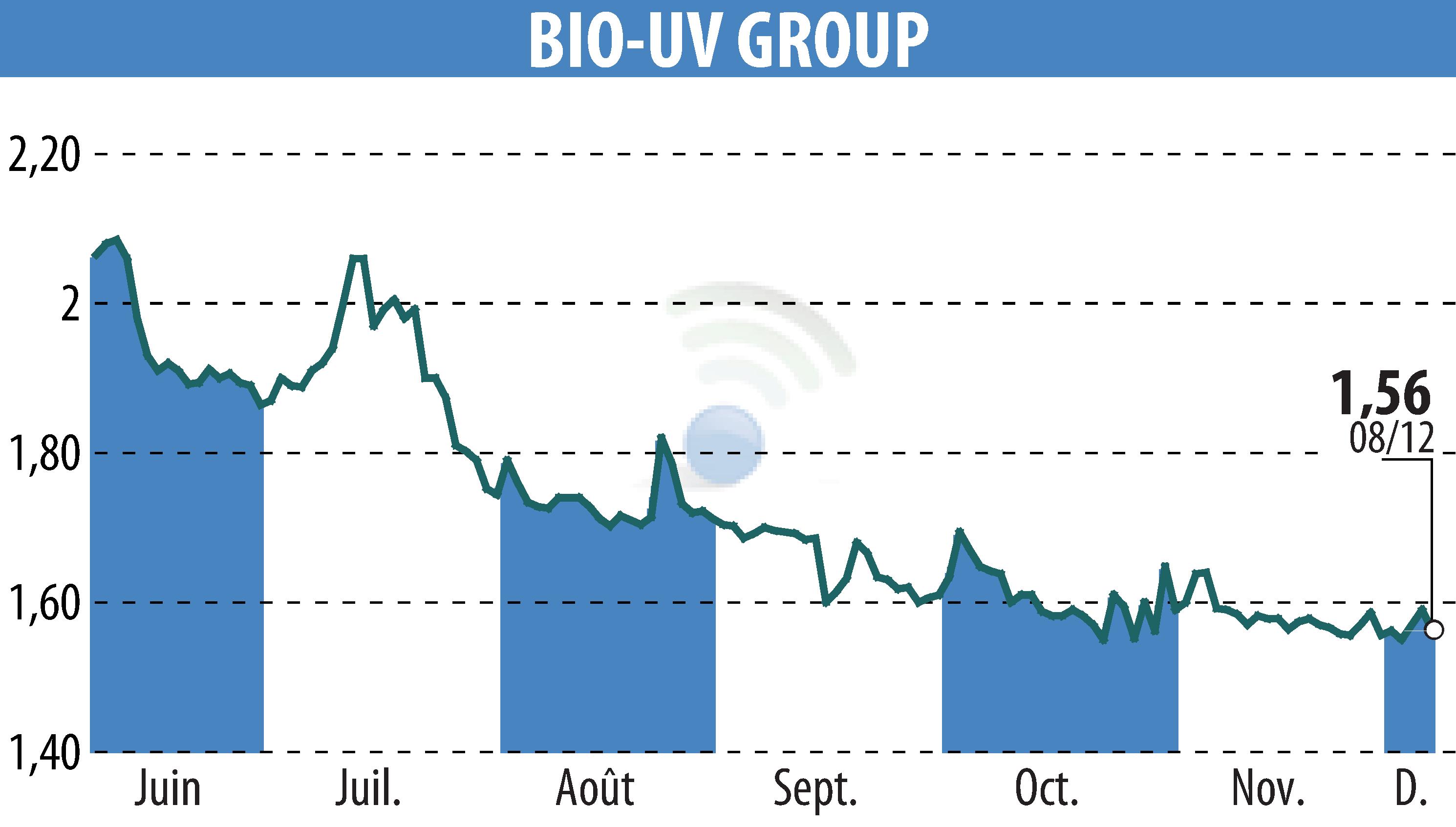Graphique de l'évolution du cours de l'action BIO UV GROUP (EPA:ALTUV).