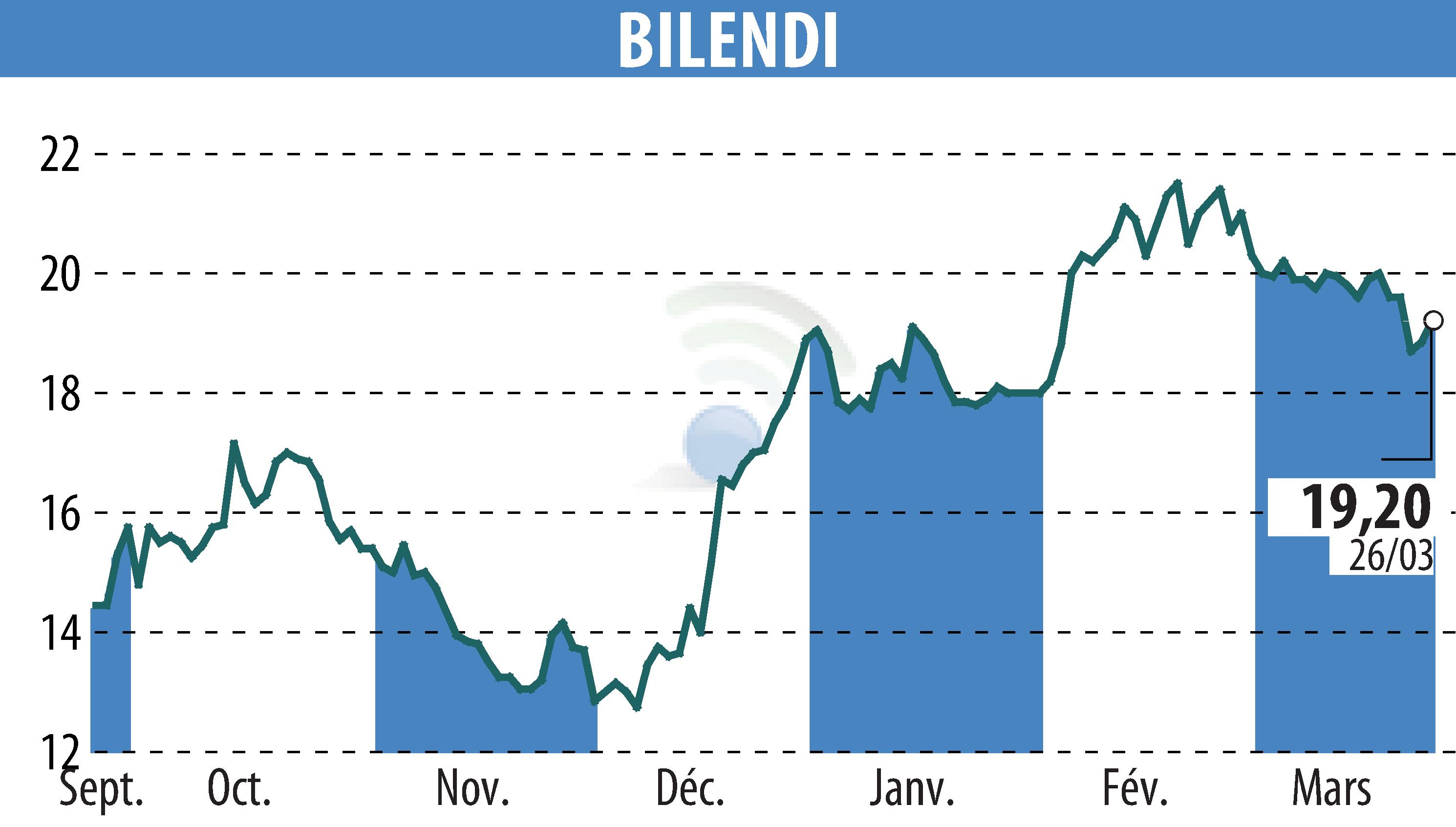 Stock price chart of BILENDI (EPA:ALBLD) showing fluctuations.