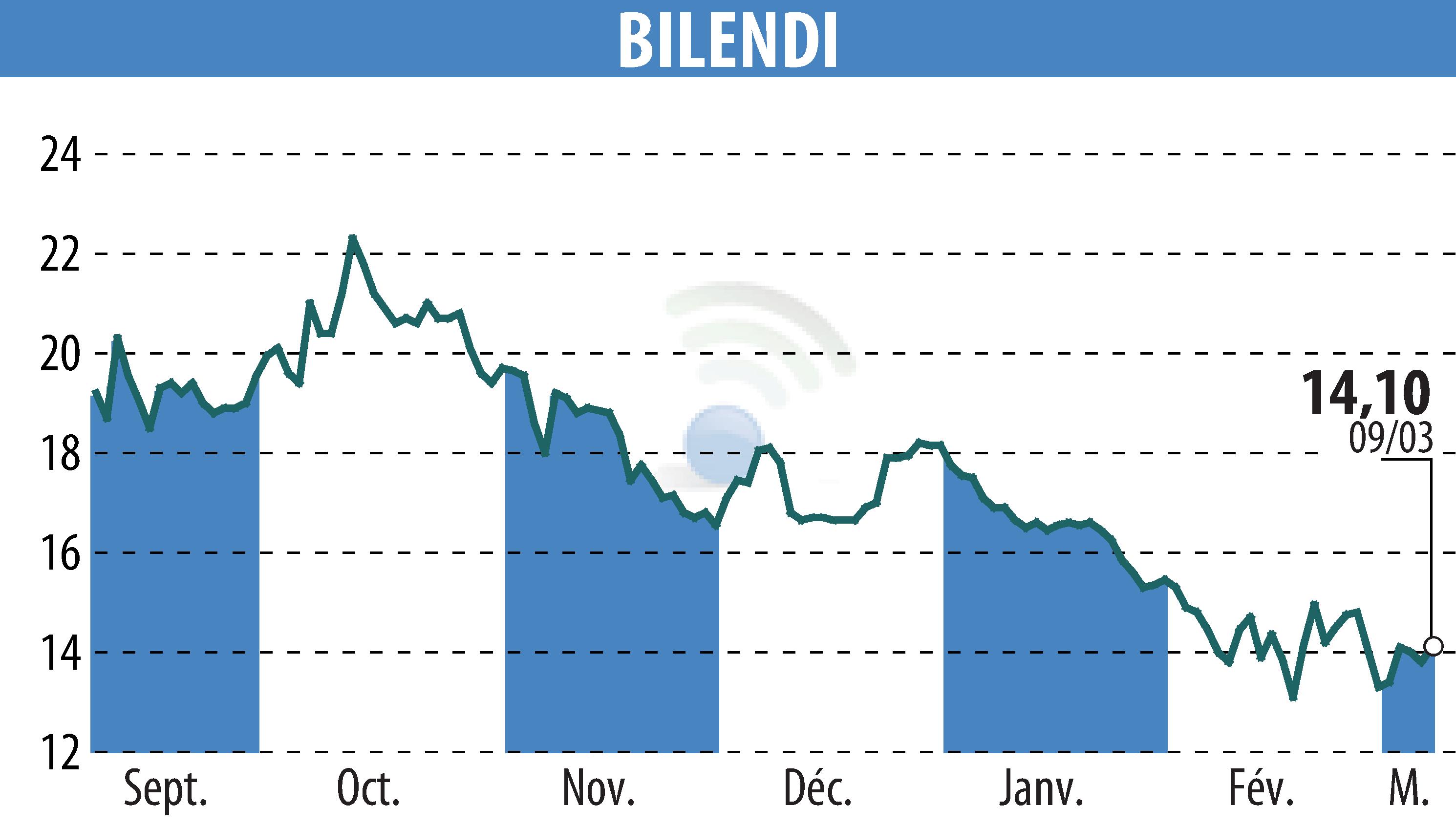 Graphique de l'évolution du cours de l'action BILENDI (EPA:ALBLD).