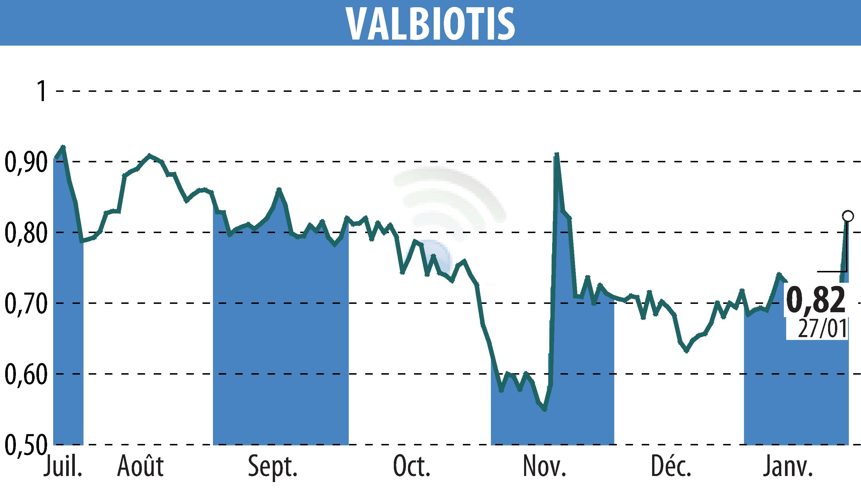Stock price chart of VALBIOTIS (EPA:ALVAL) showing fluctuations.