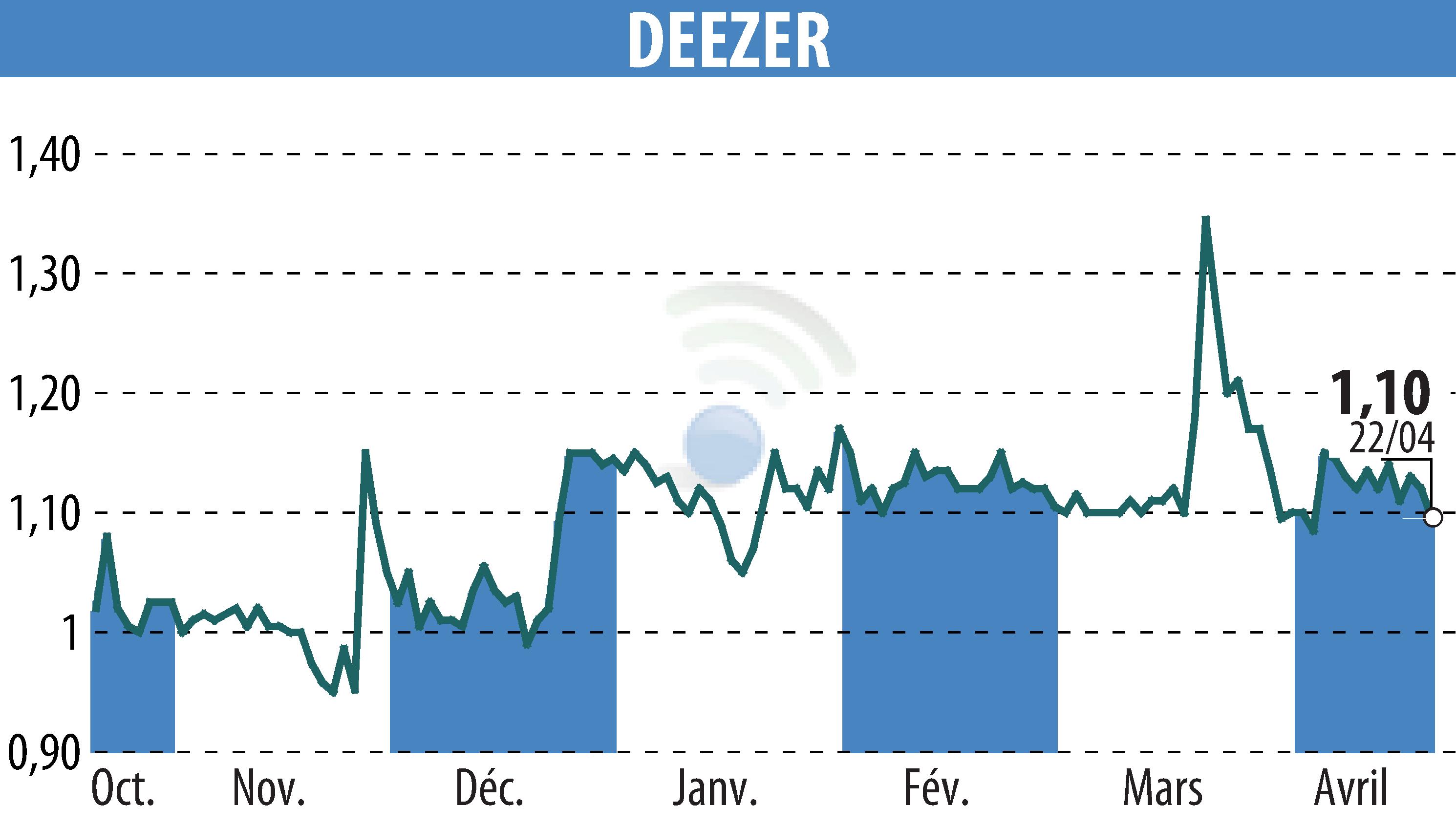 Graphique de l'évolution du cours de l'action Deezer (EPA:DEEZR).