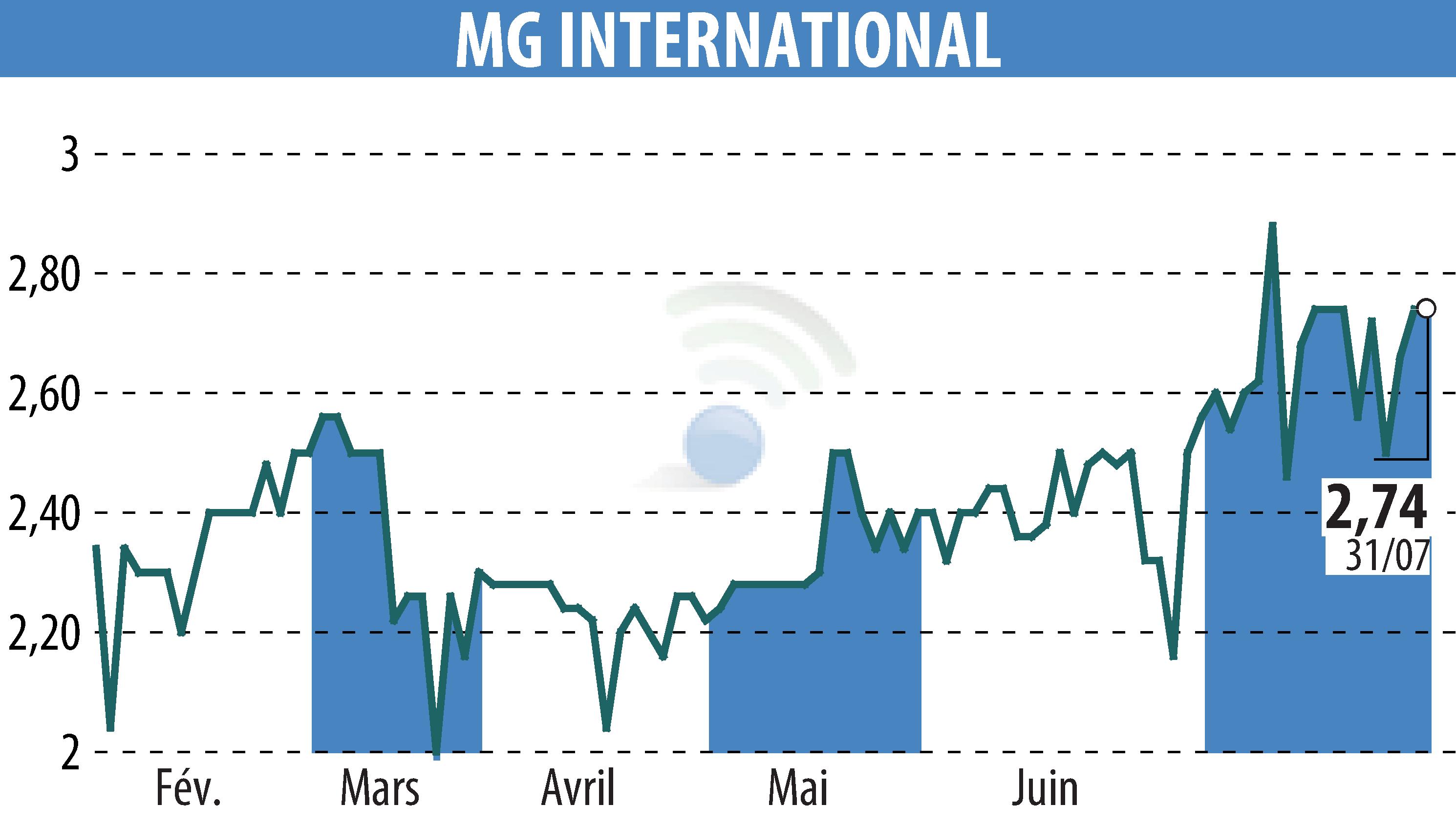Stock price chart of MG INTERNATIONAL (EPA:ALMGI) showing fluctuations.