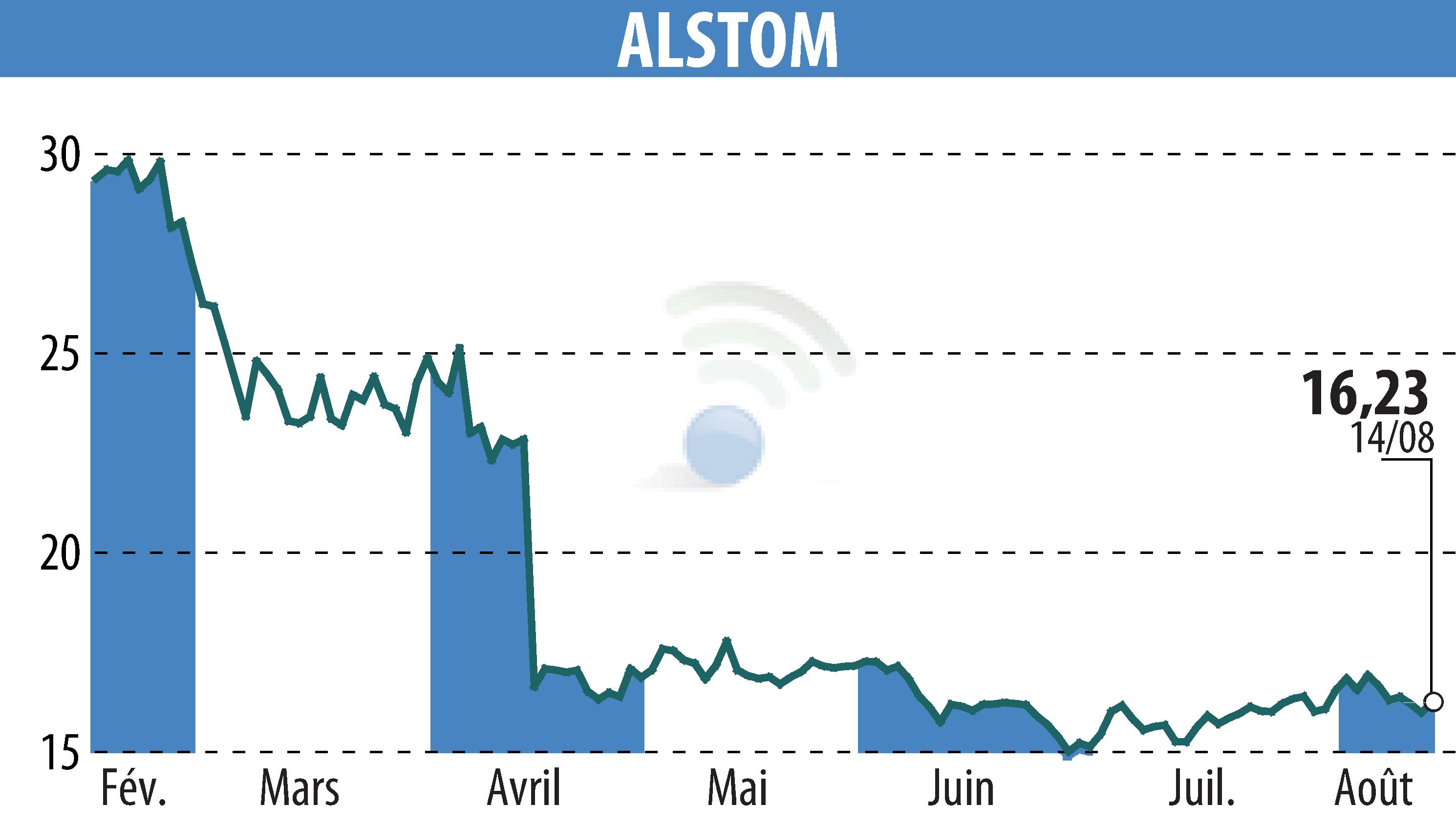 Stock price chart of ALSTOM (EPA:ALO) showing fluctuations.