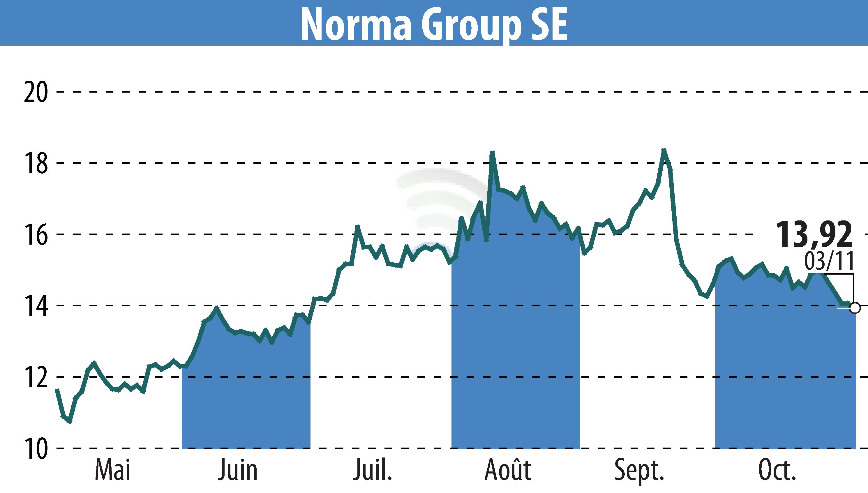 Stock price chart of NORMA Group AG (EBR:NOEJ) showing fluctuations.