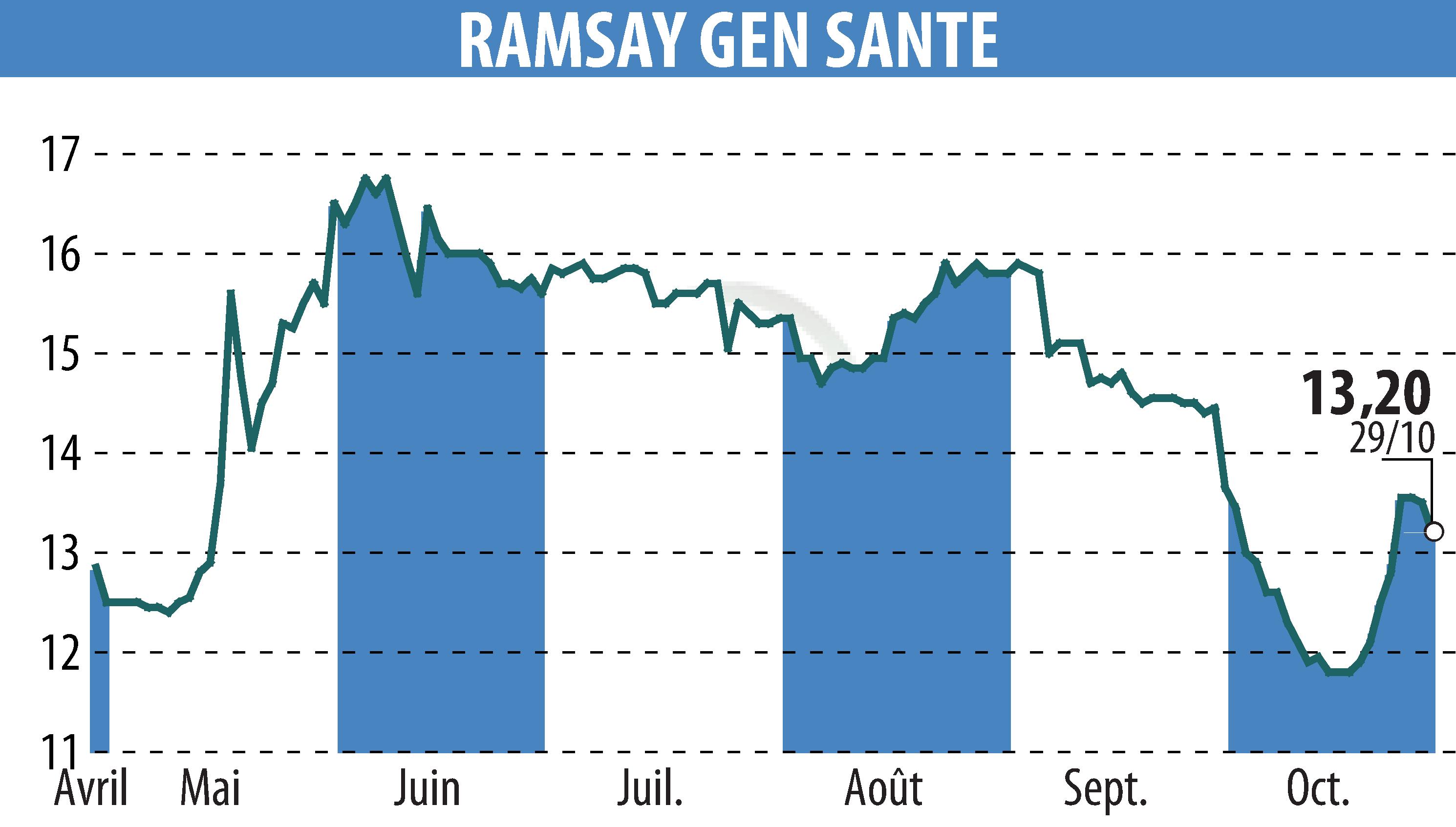 Stock price chart of GENERALE DE SANTE (EPA:GDS) showing fluctuations.