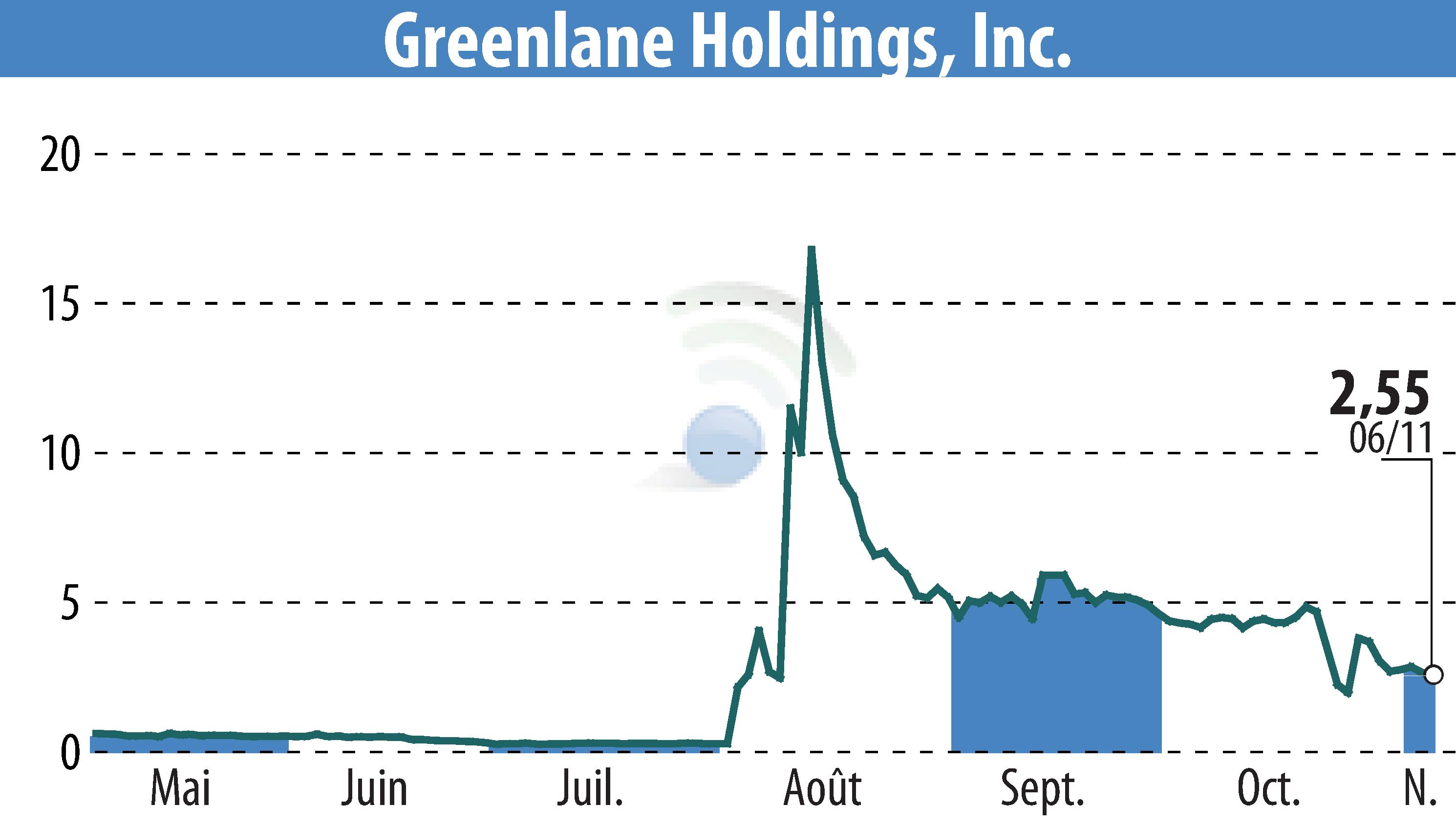 Stock price chart of Greenlane Holdings, Inc. (EBR:GNLN) showing fluctuations.