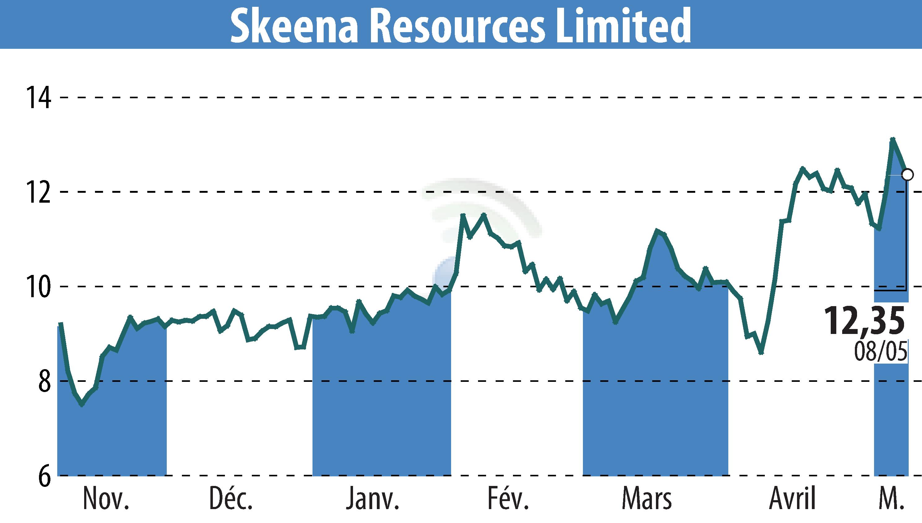 Stock price chart of Skeena Resources Limited (EBR:SKE) showing fluctuations.