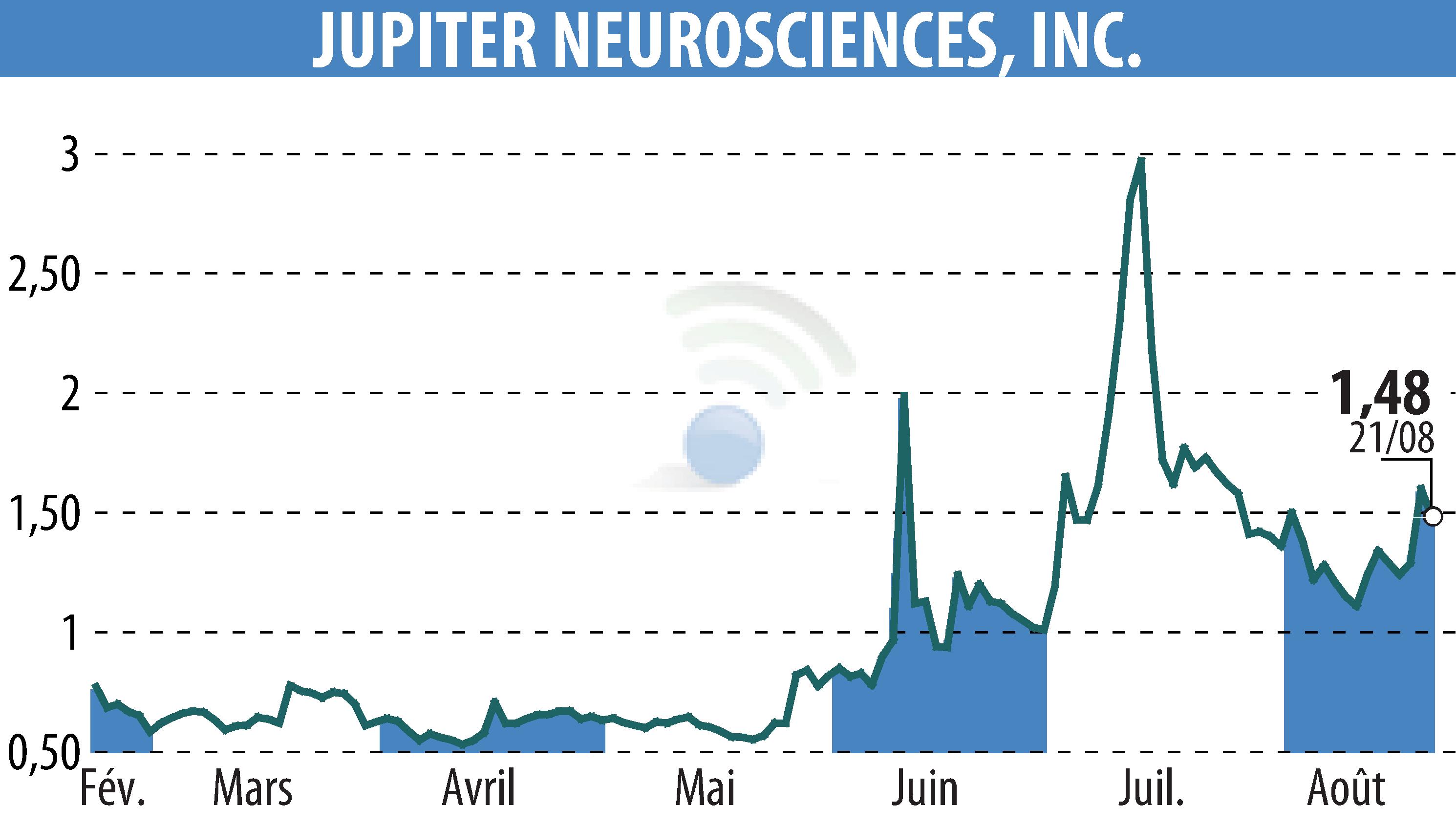 Stock price chart of RedChip Companies, Inc. (Media Suite) (EBR:JUNS) showing fluctuations.
