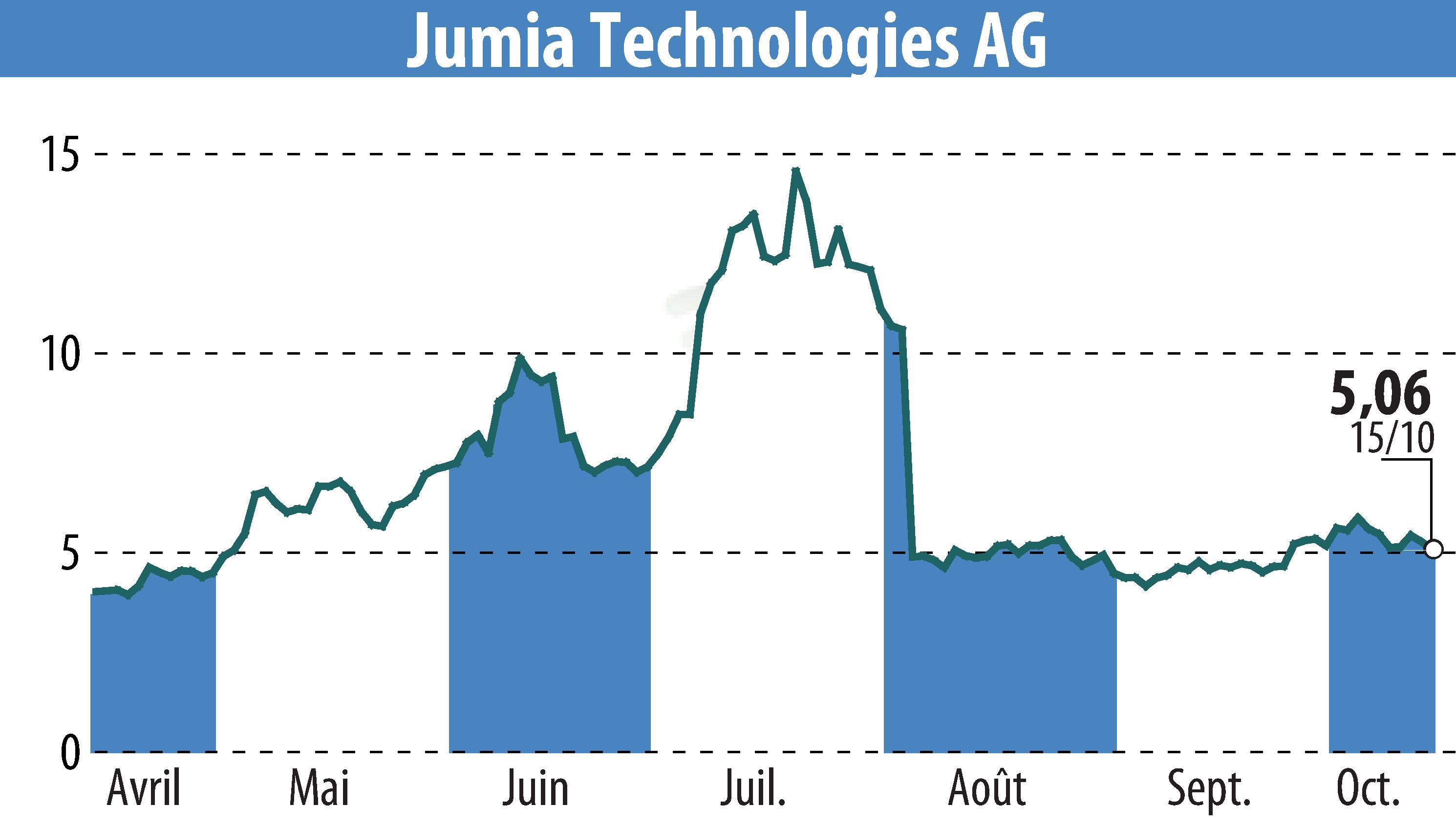 Stock price chart of Jumia Technologies AG (EBR:JMIA) showing fluctuations.