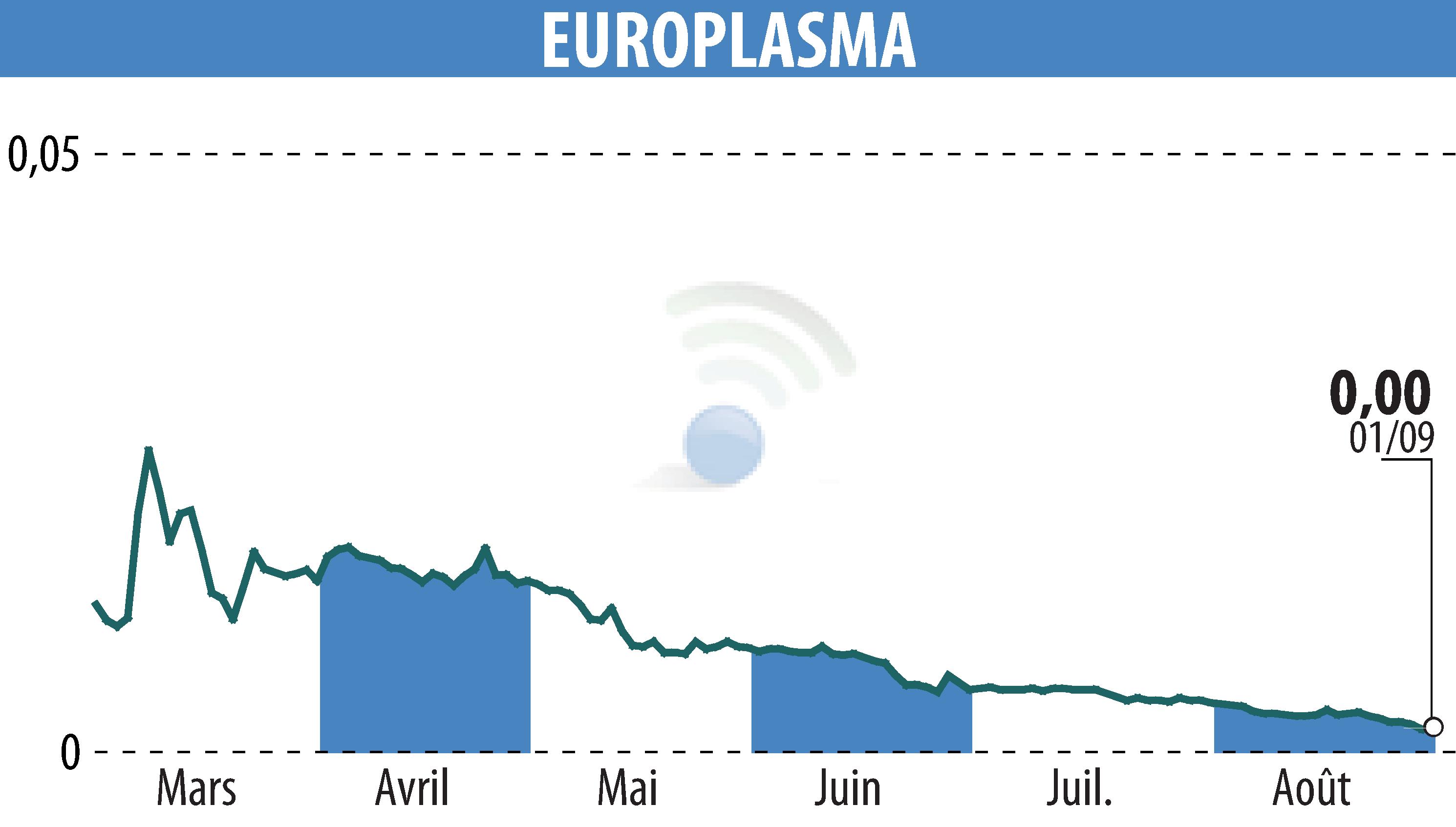 Graphique de l'évolution du cours de l'action EUROPLASMA (EPA:ALEUP).