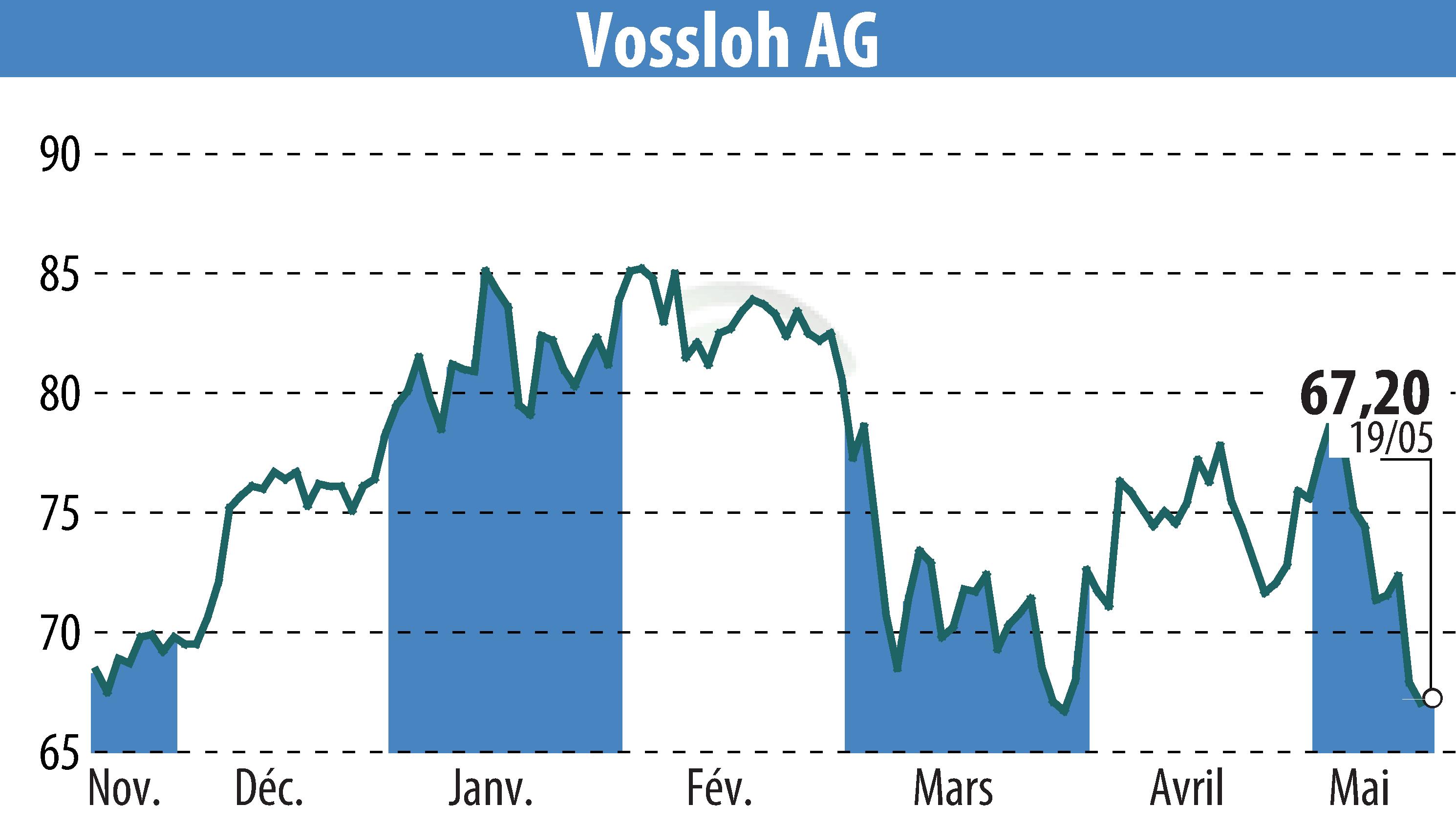 Stock price chart of Vossloh AG (EBR:VOS) showing fluctuations.