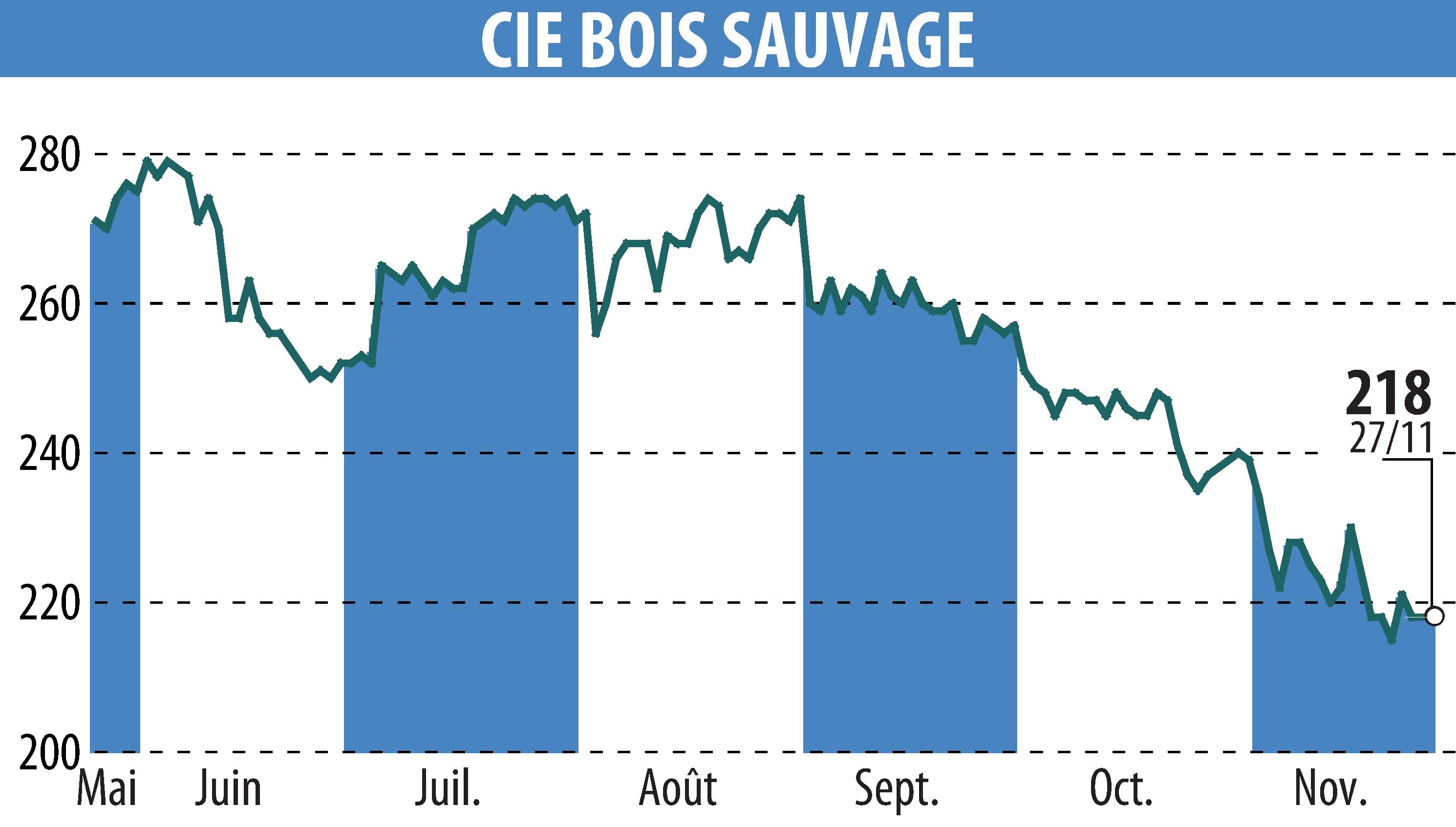Graphique de l'évolution du cours de l'action COMPAGNIE BOIS SAUVAGE (EBR:COMB).