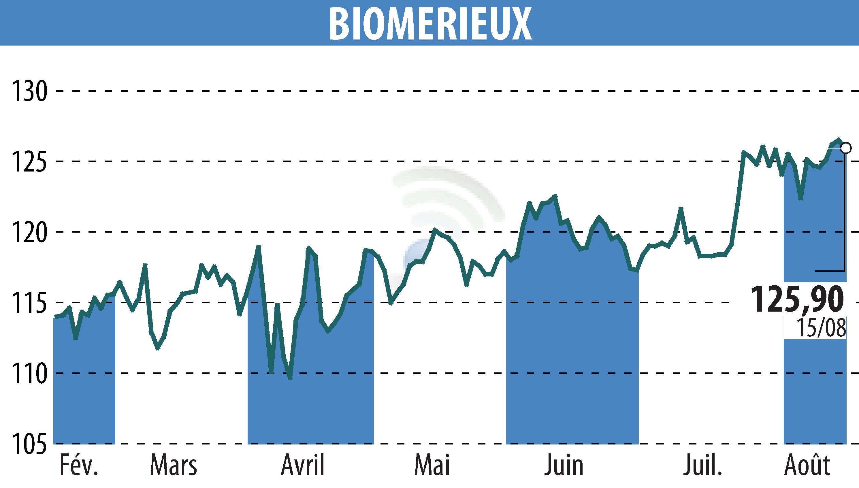 Graphique de l'évolution du cours de l'action BIOMERIEUX (EPA:BIM).