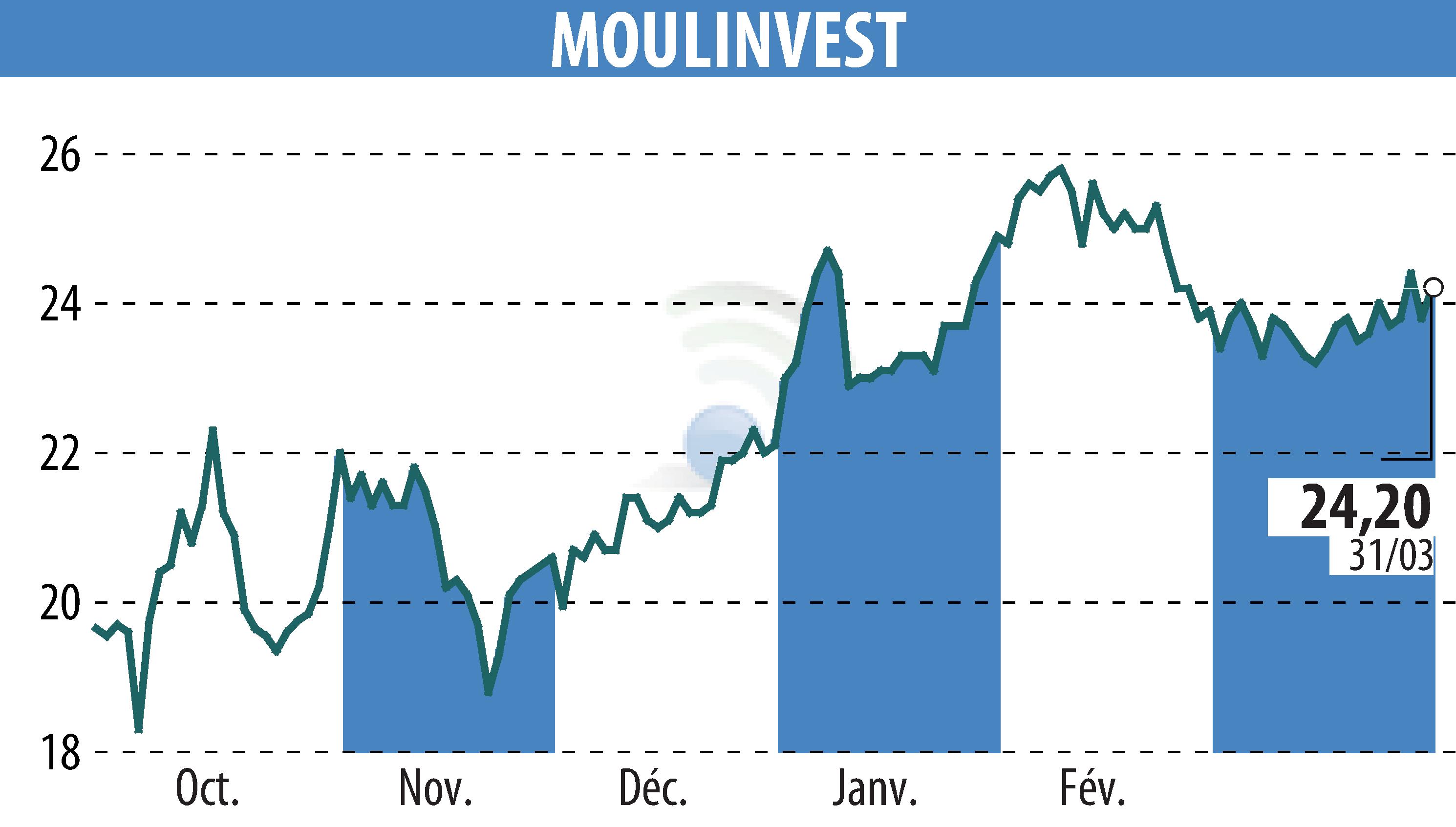 Graphique de l'évolution du cours de l'action MOULINVEST (EPA:ALMOU).