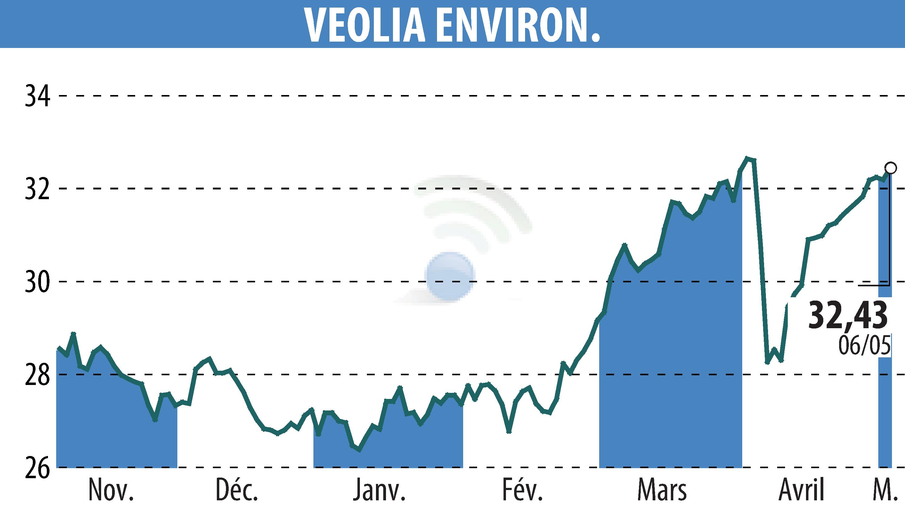 Stock price chart of VEOLIA (EPA:VIE) showing fluctuations.
