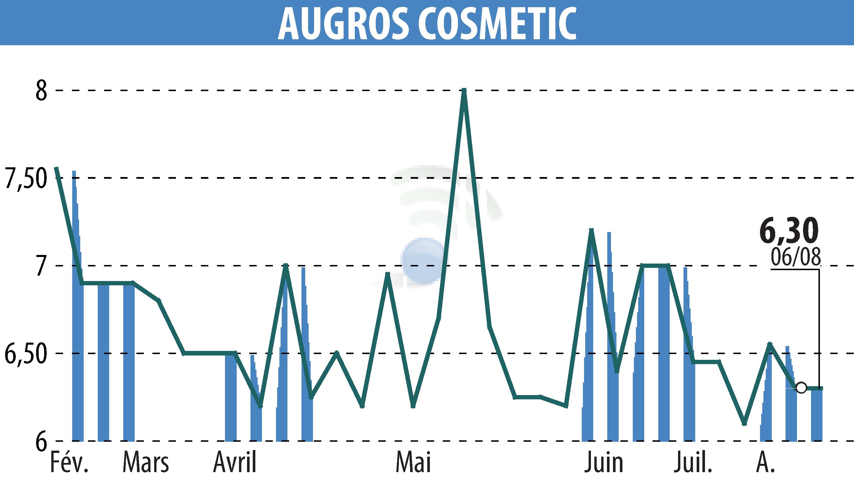 Stock price chart of AUGROS COSMETIC PACKAGING (EPA:AUGR) showing fluctuations.