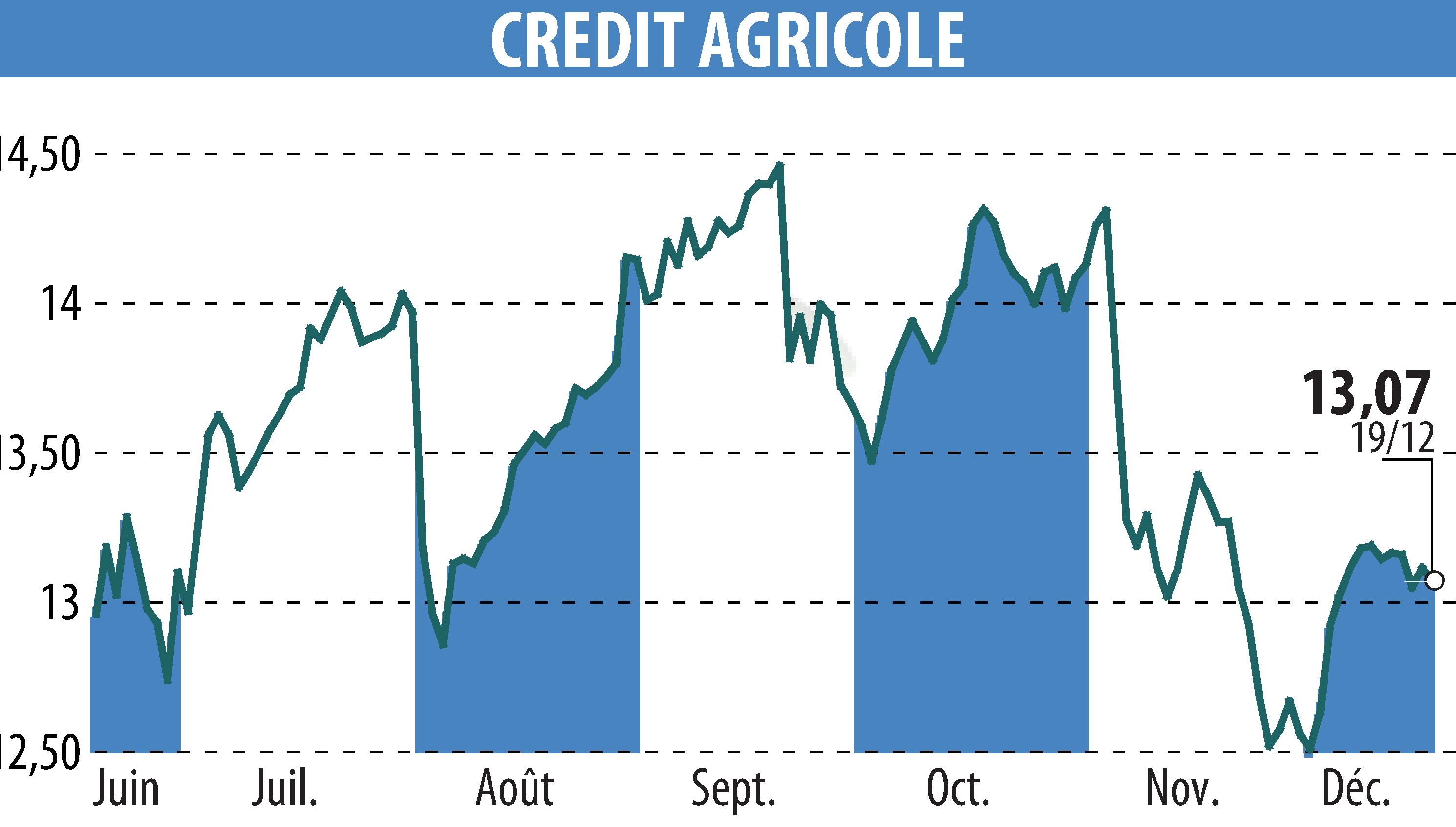 Graphique de l'évolution du cours de l'action CREDIT AGRICOLE (EPA:ACA).