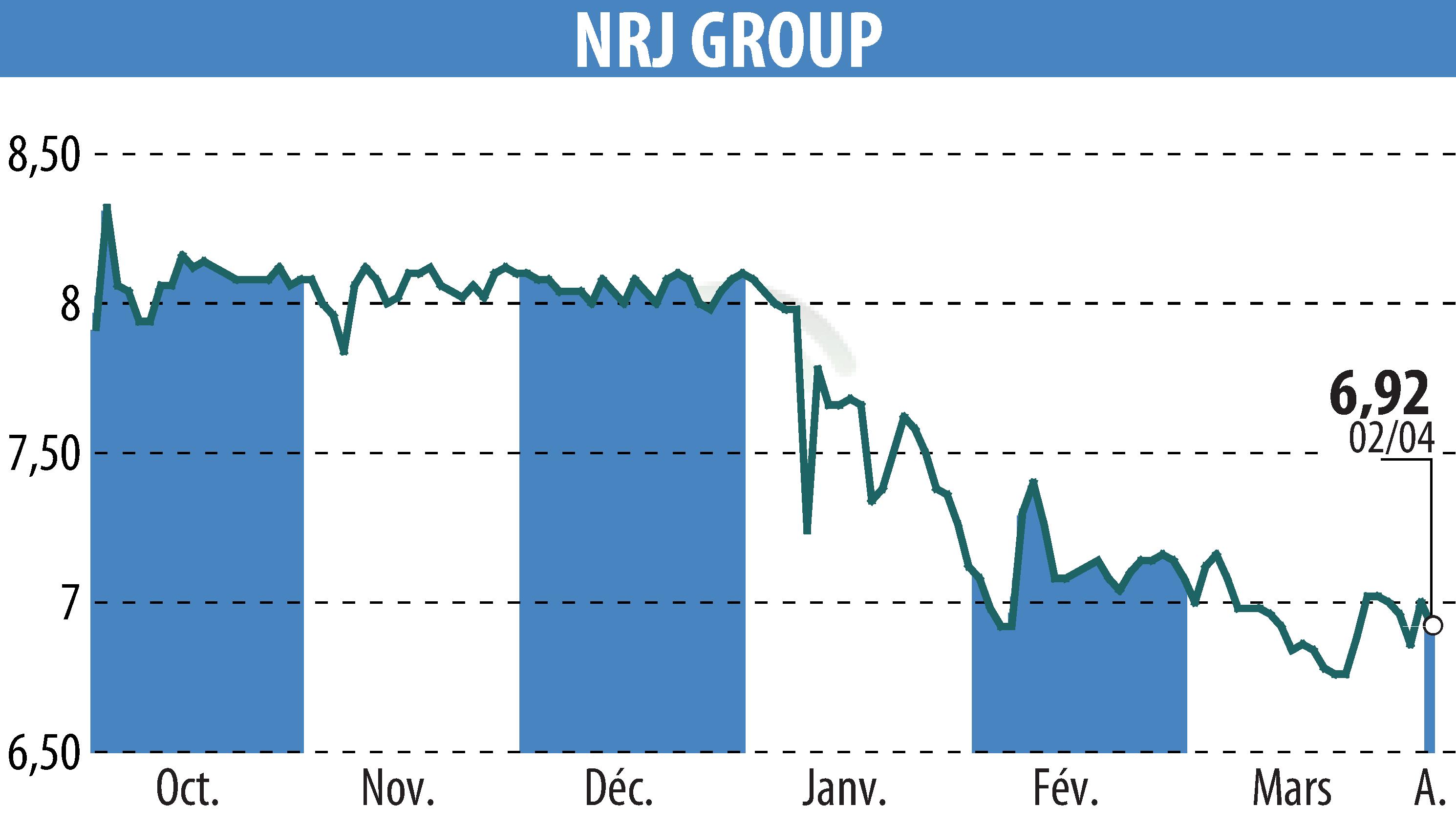 Stock price chart of NRJ GROUP (EPA:NRG) showing fluctuations.