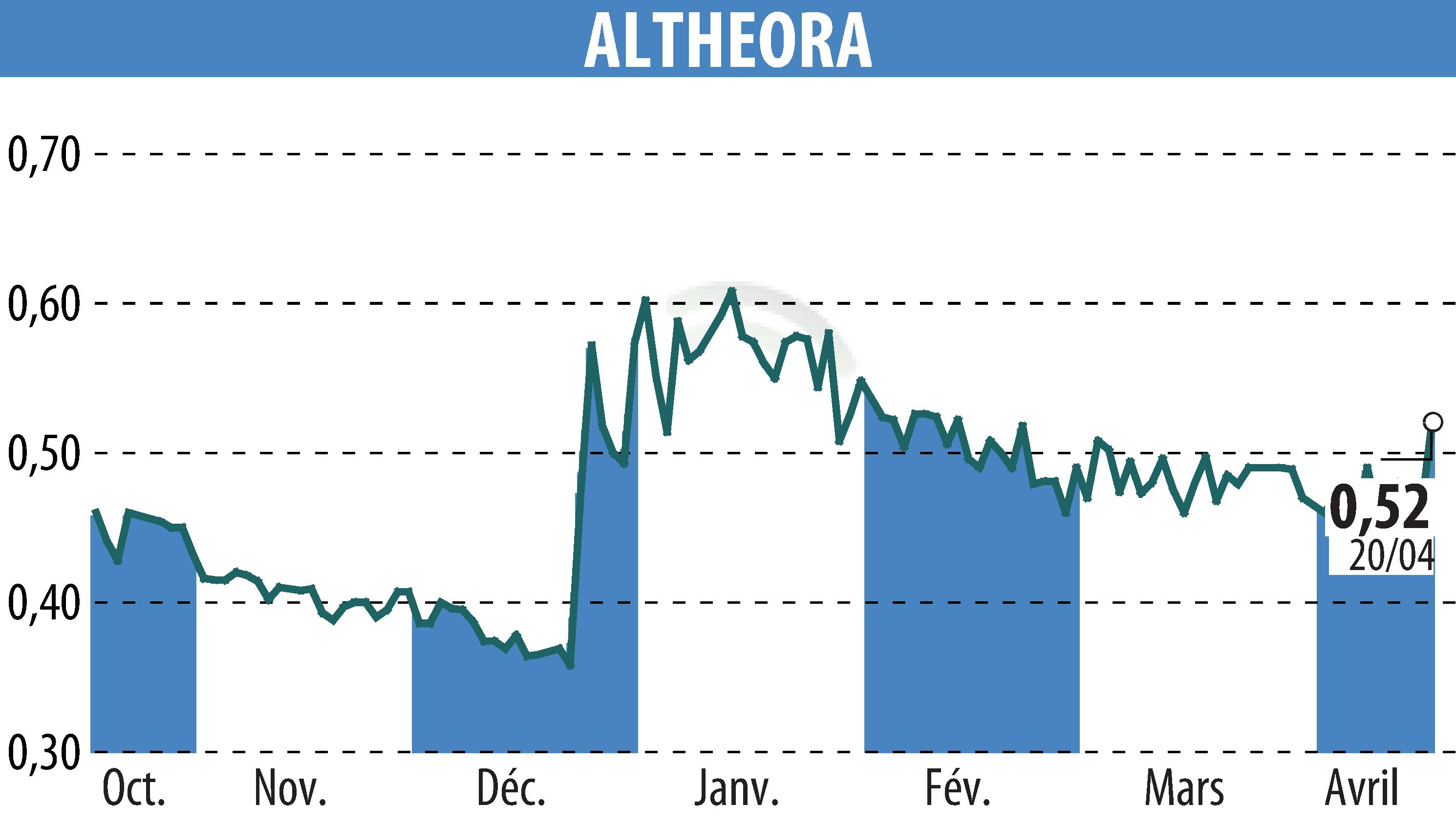 Graphique de l'évolution du cours de l'action ALTHEORA (EPA:ALORA).