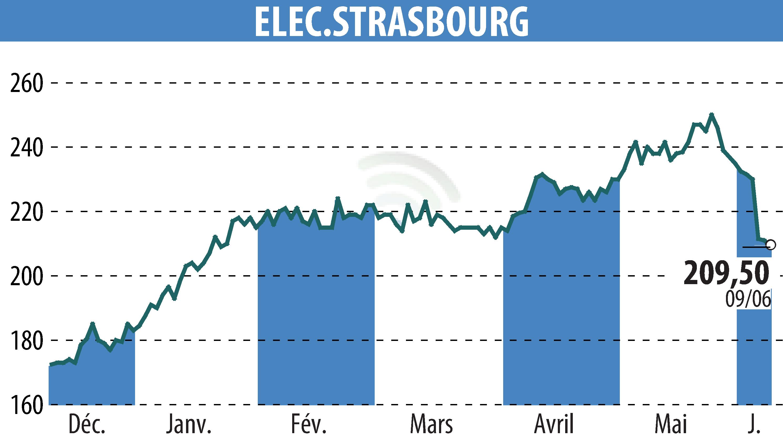 Stock price chart of ELECTRICITE DE STRASBOURG (EPA:ELEC) showing fluctuations.