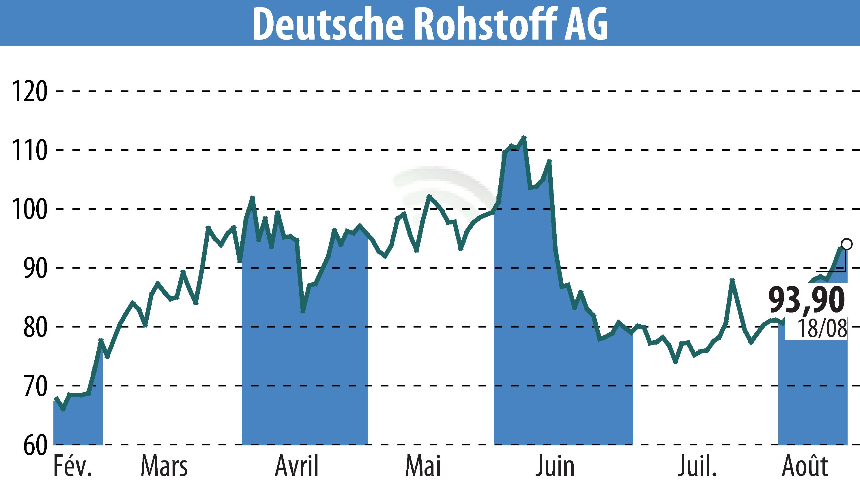 Stock price chart of Deutsche Rohstoff AG (EBR:DR0) showing fluctuations.