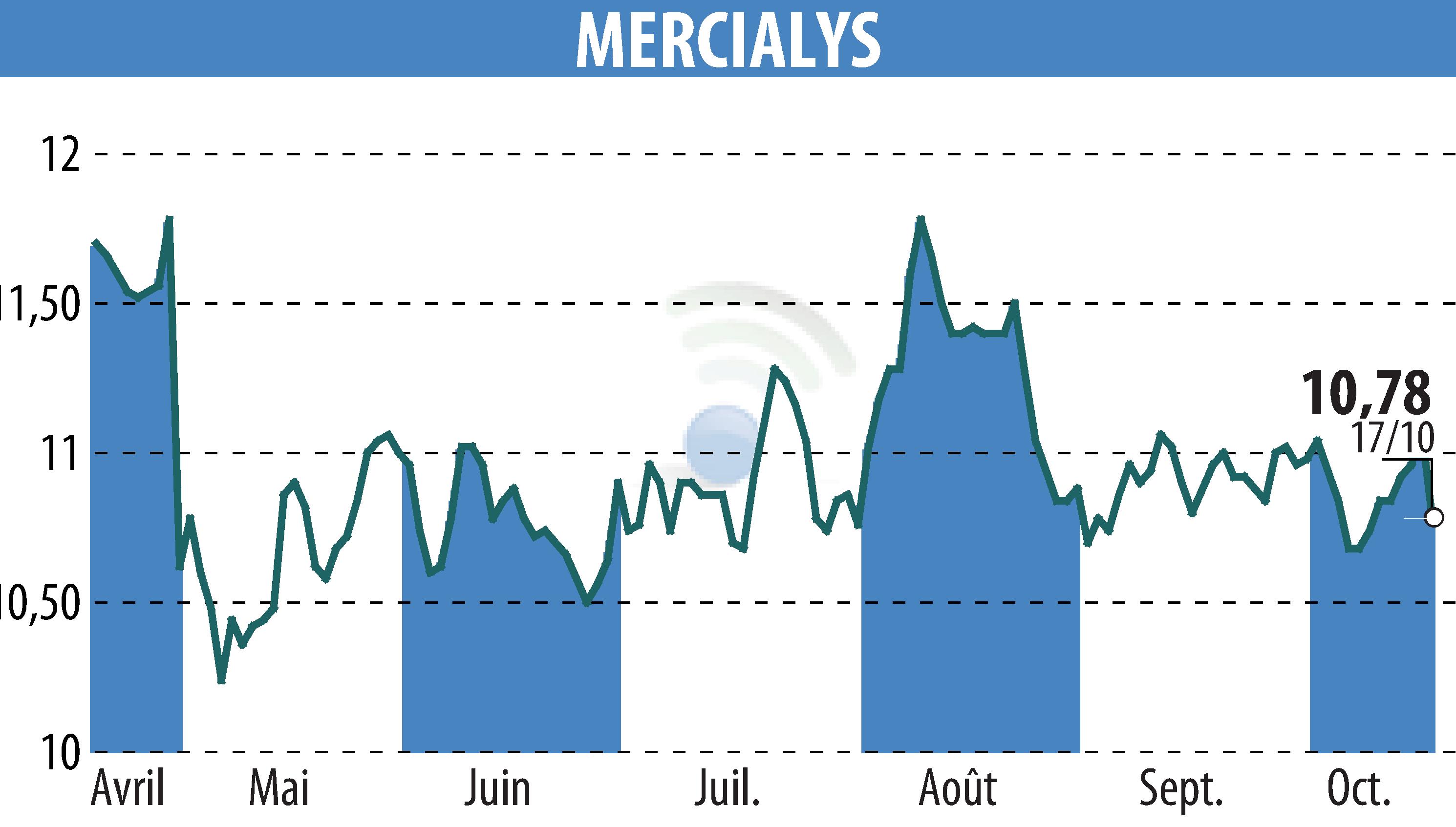 Graphique de l'évolution du cours de l'action MERCIALYS (EPA:MERY).