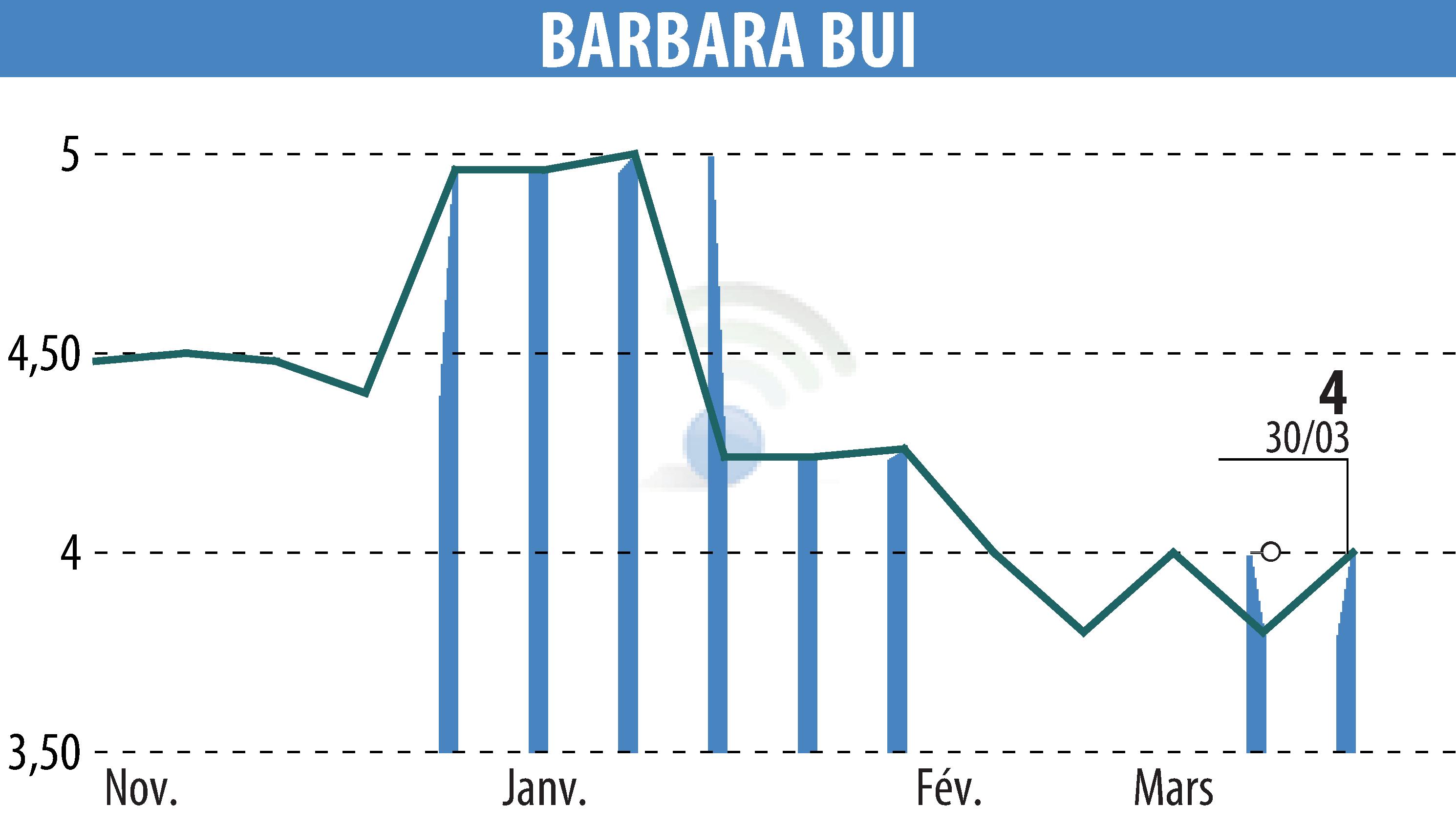 Stock price chart of BARBARA  BUI (EPA:BUI) showing fluctuations.