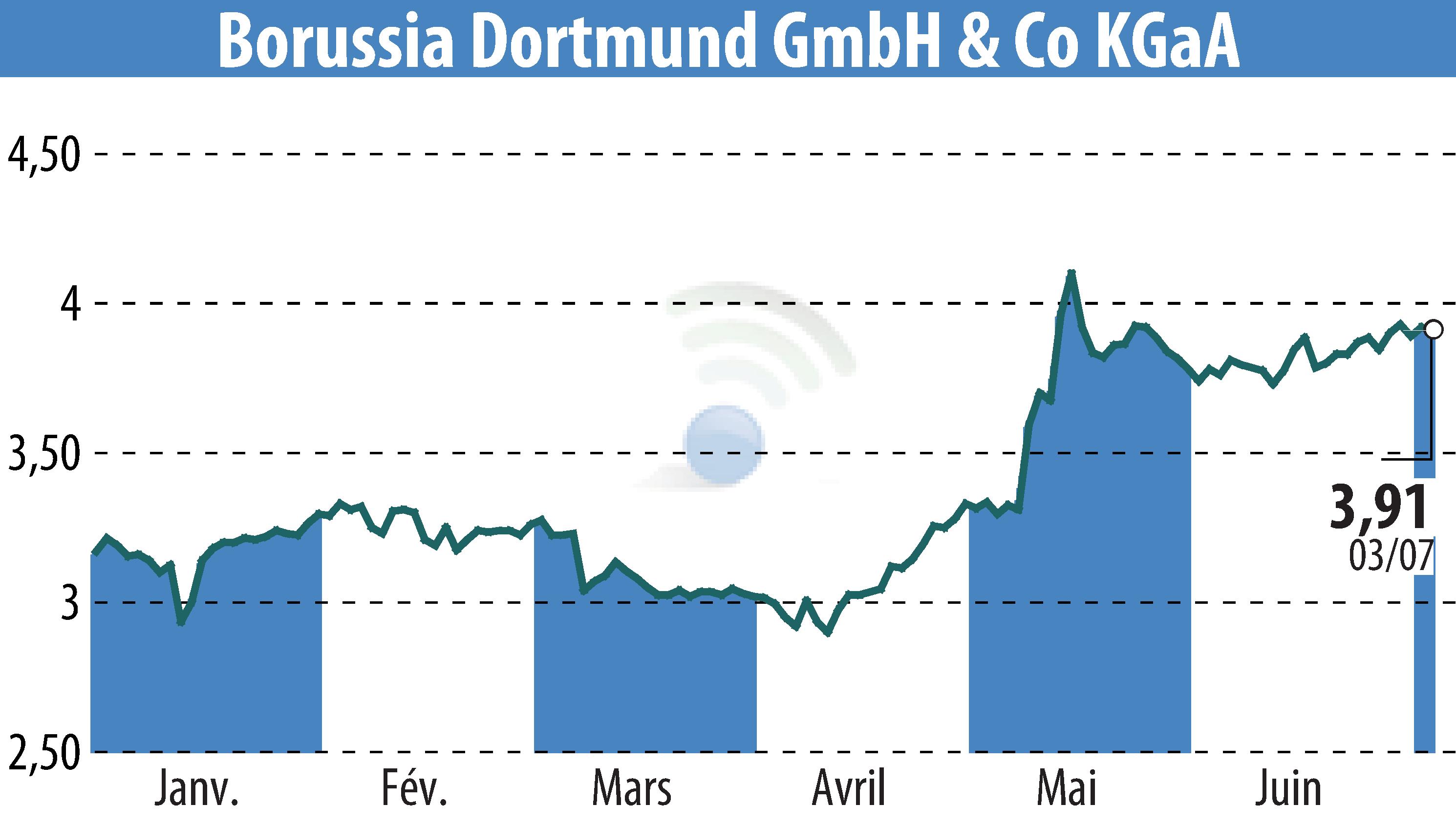 Stock price chart of Borussia Dortmund GmbH & Co. KGaA (EBR:BVB) showing fluctuations.