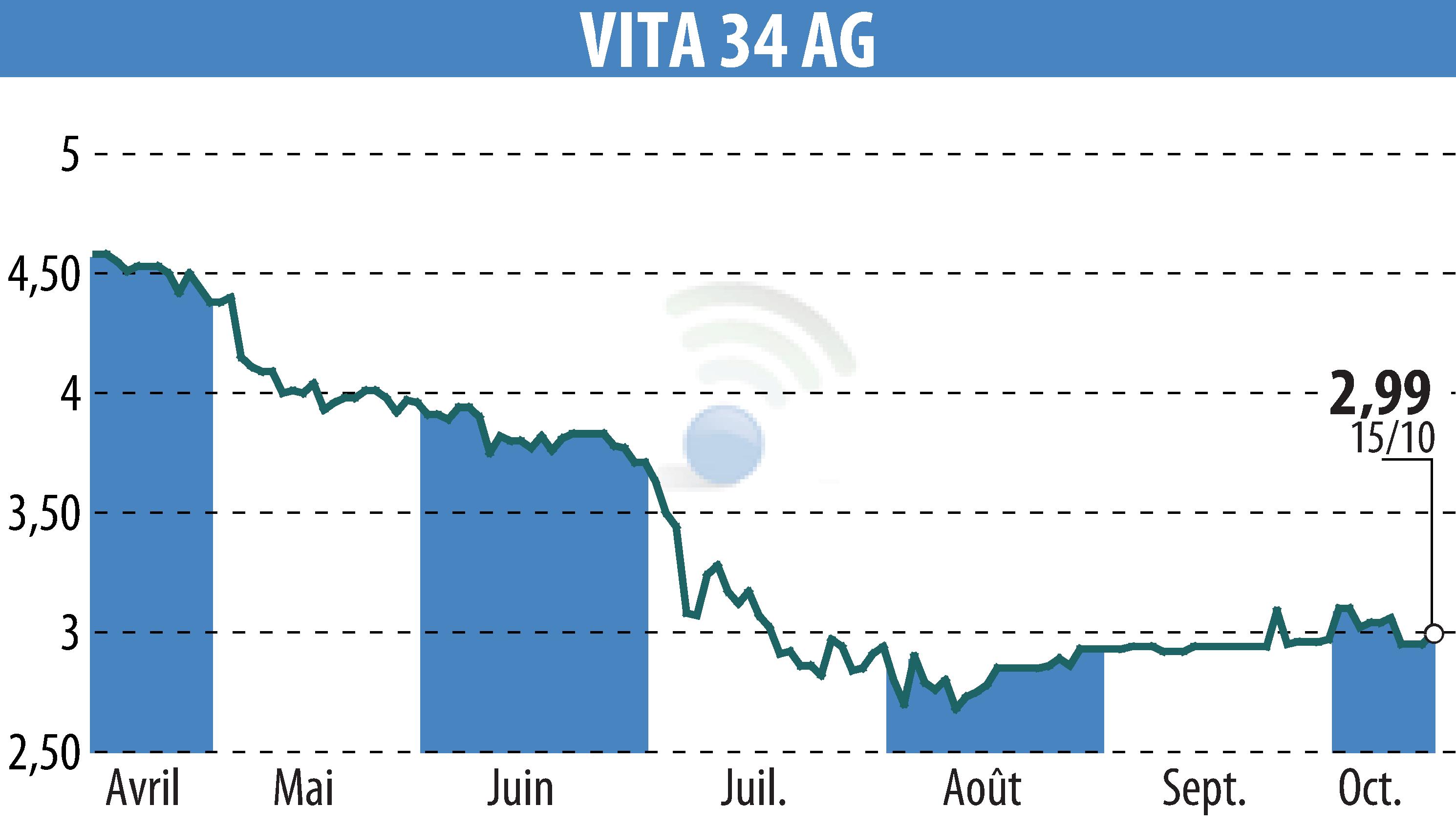 Graphique de l'évolution du cours de l'action Vita 34 AG (EBR:V3V).