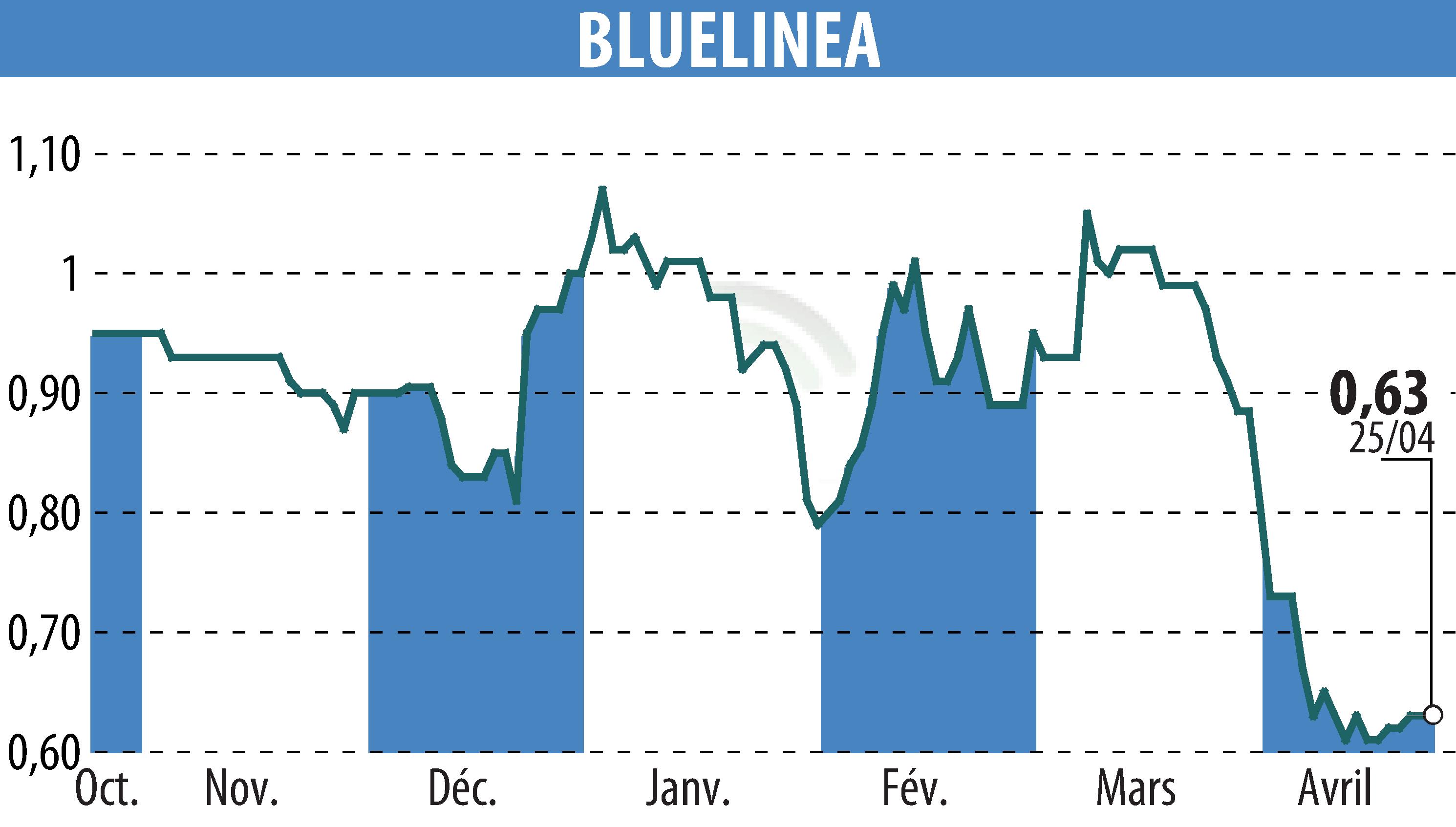 Stock price chart of BLUELINEA (EPA:ALBLU) showing fluctuations.