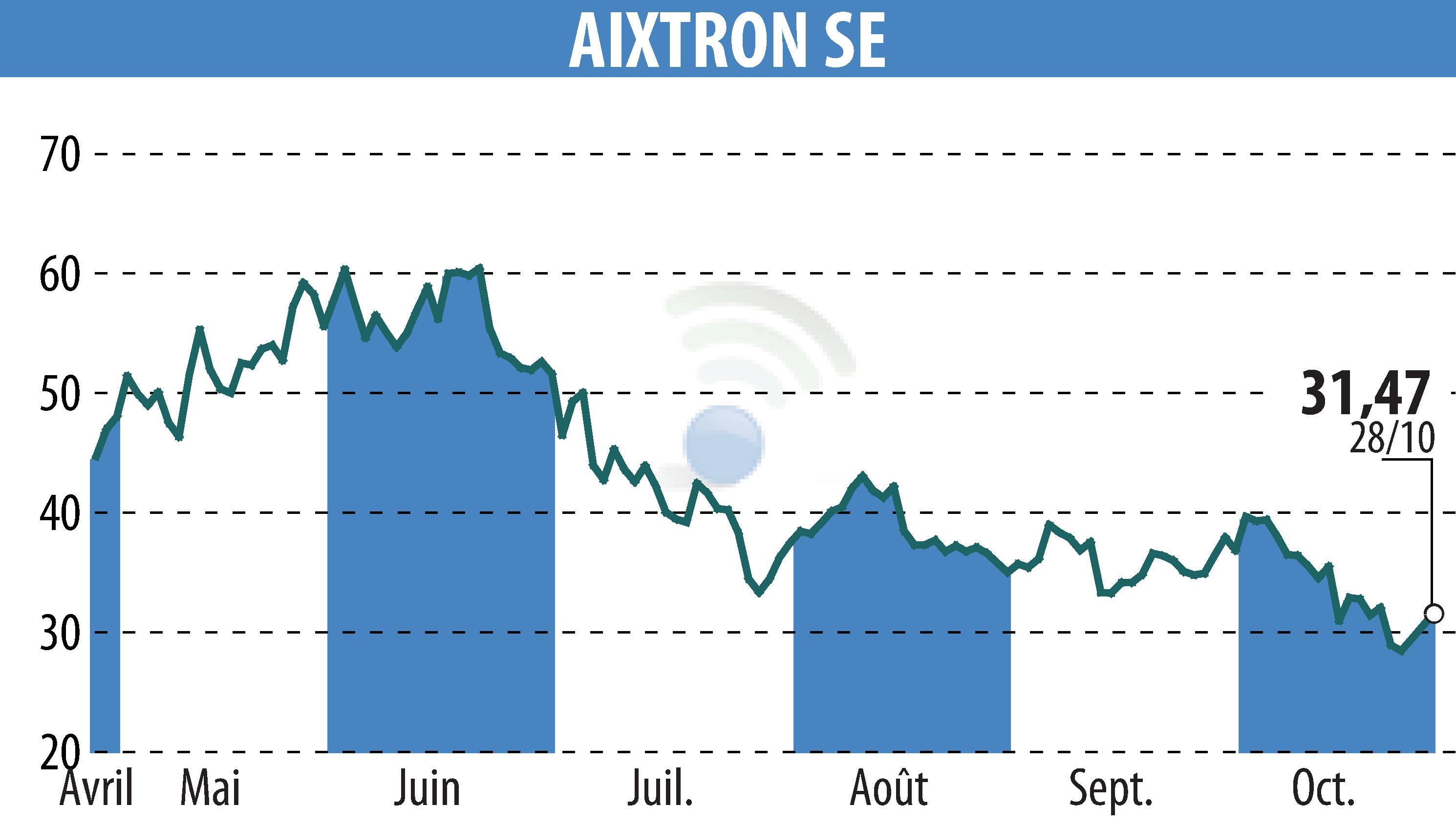 Graphique de l'évolution du cours de l'action AIXTRON SE (EBR:AIXA).