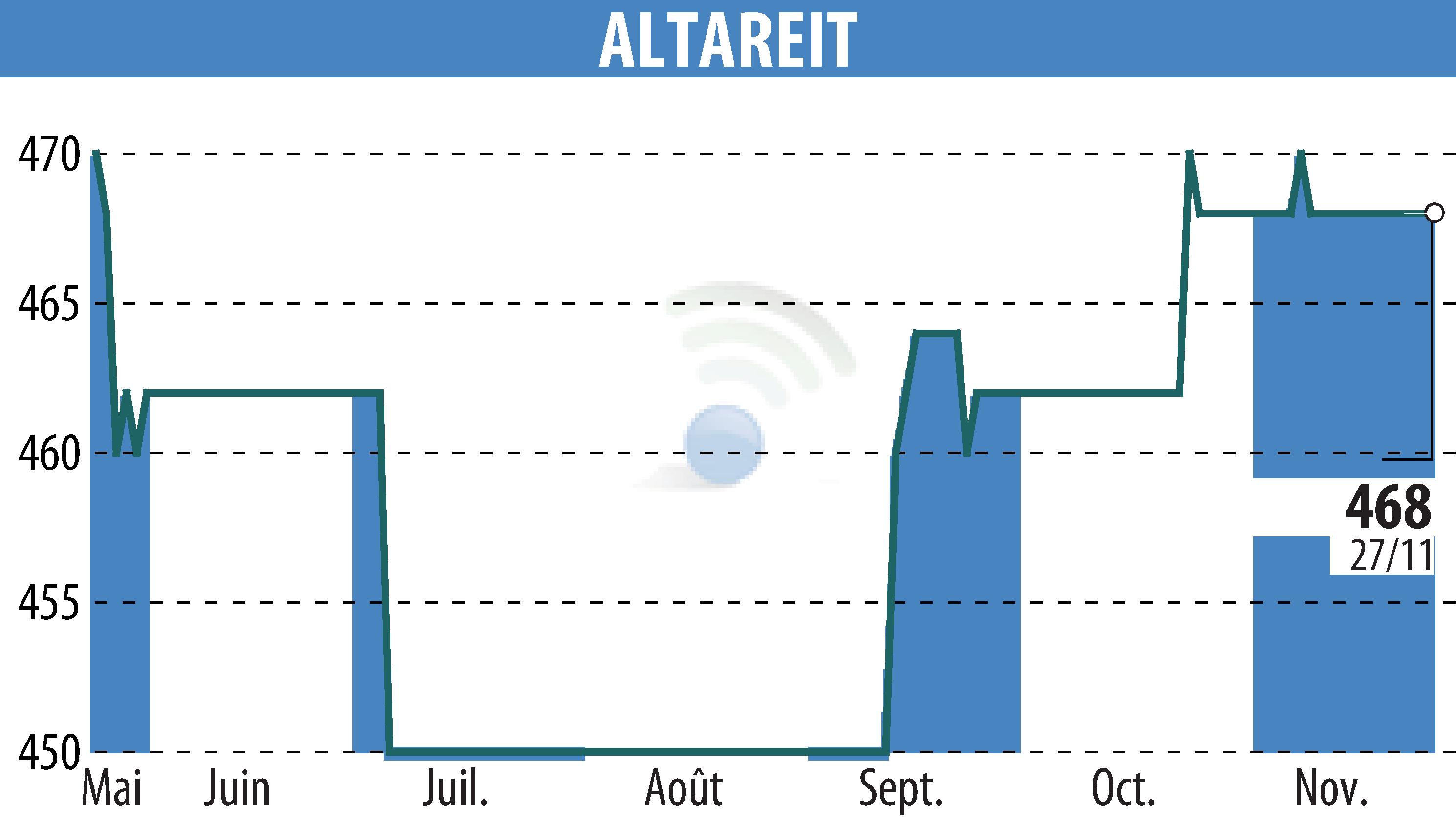 Stock price chart of ALTAREIT (EPA:AREIT) showing fluctuations.