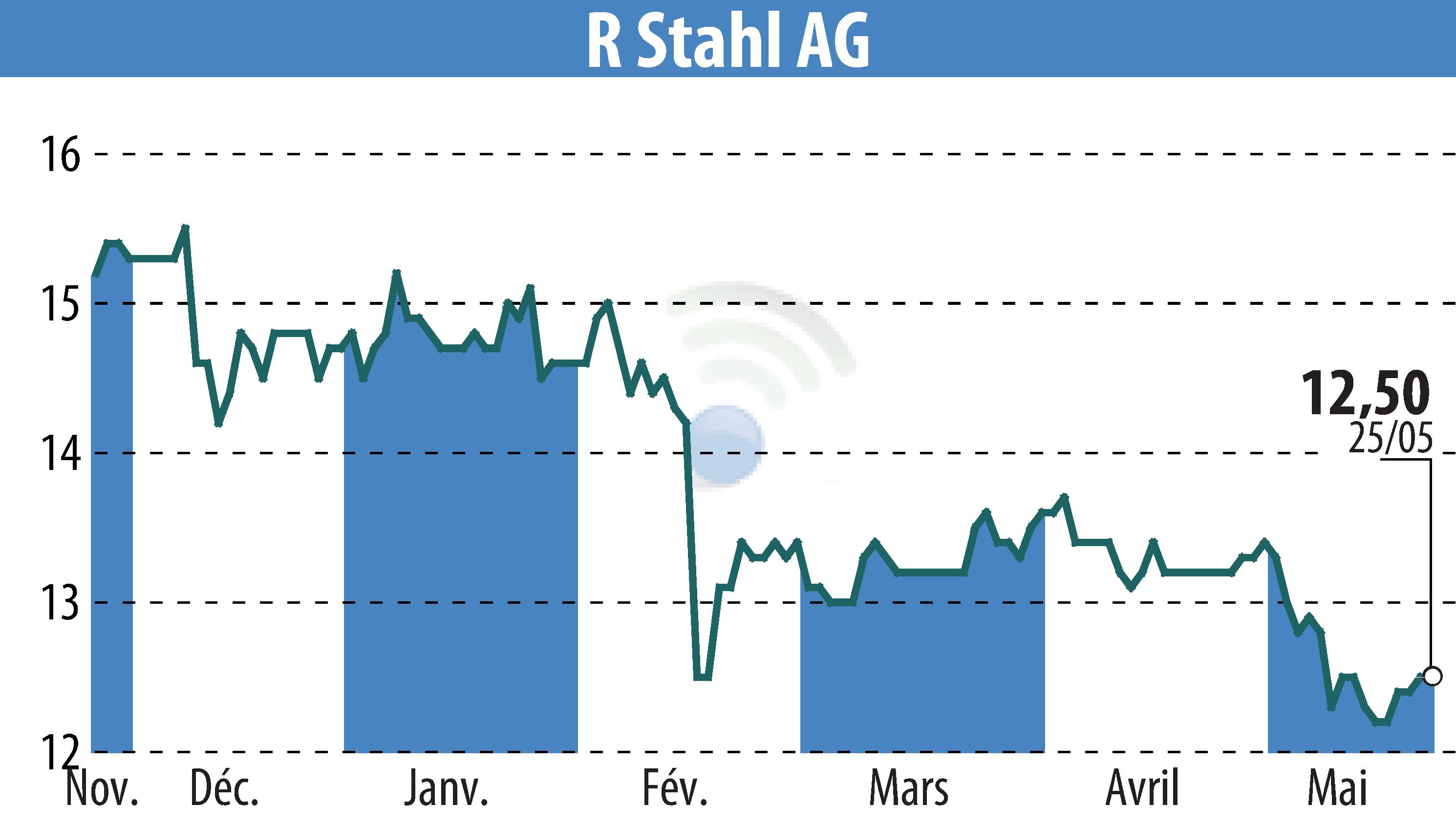 Graphique de l'évolution du cours de l'action R. Stahl AG (EBR:RSL2).