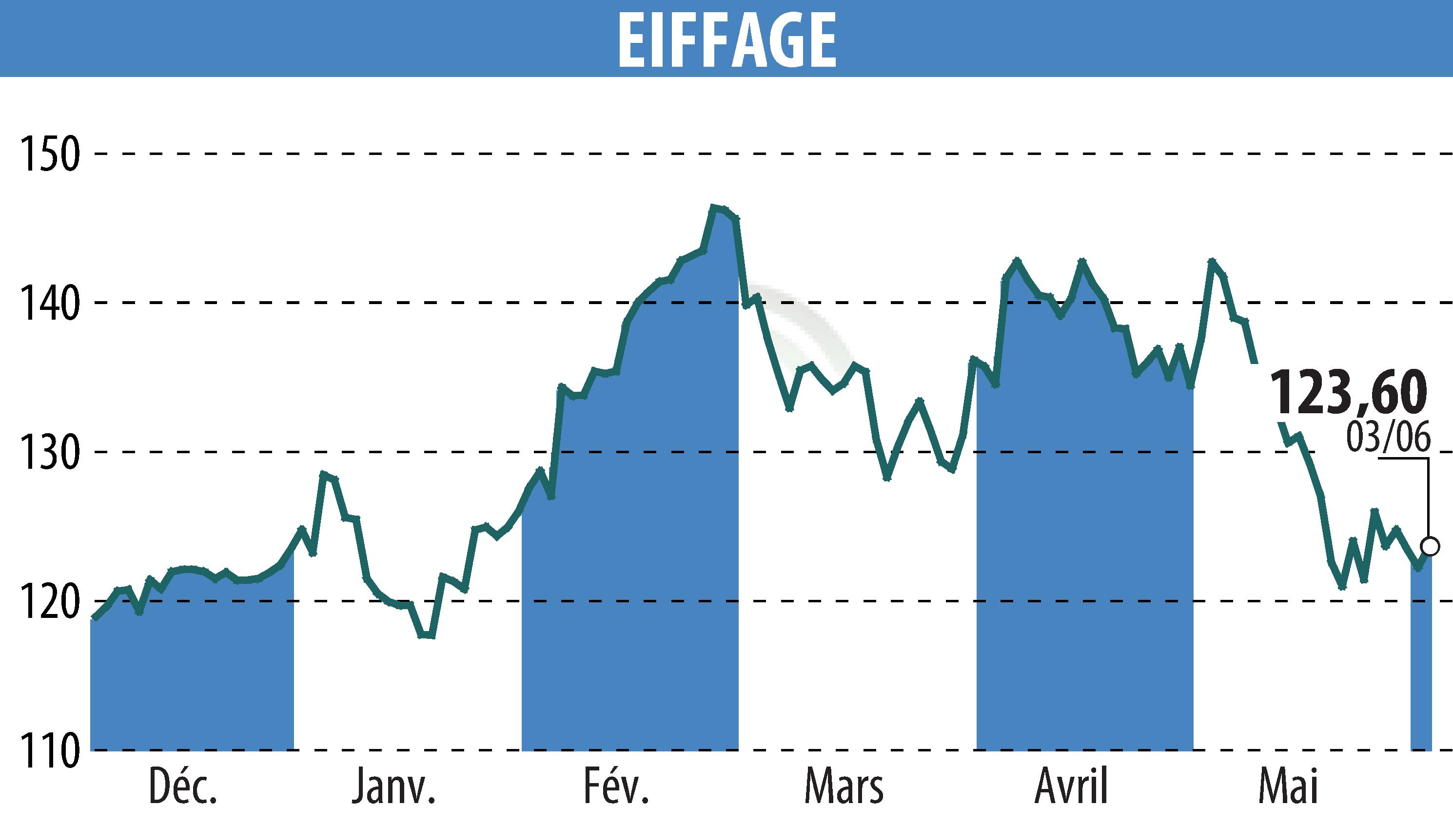 Graphique de l'évolution du cours de l'action EIFFAGE (EPA:FGR).