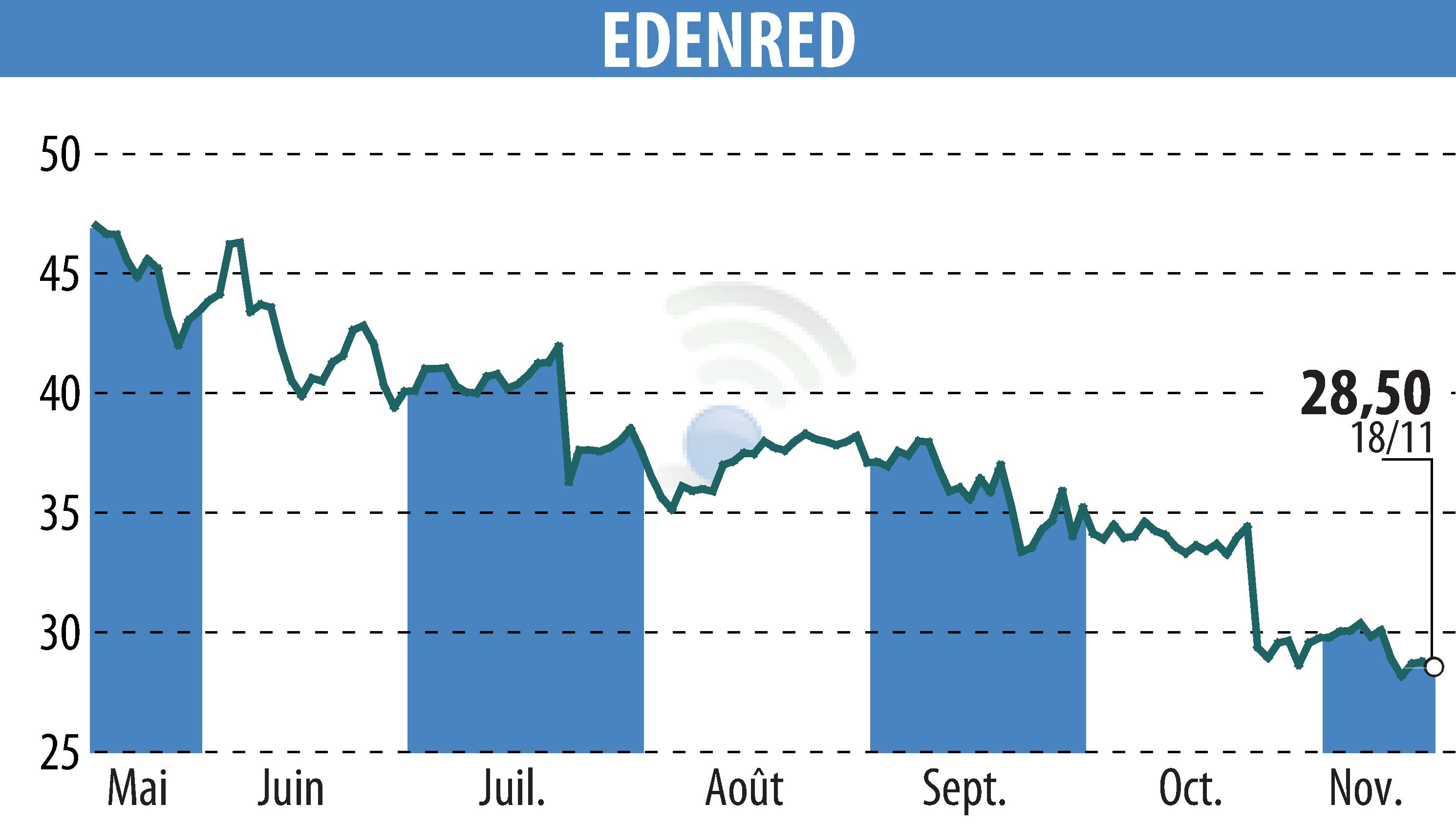 Stock price chart of EDENRED (EPA:EDEN) showing fluctuations.