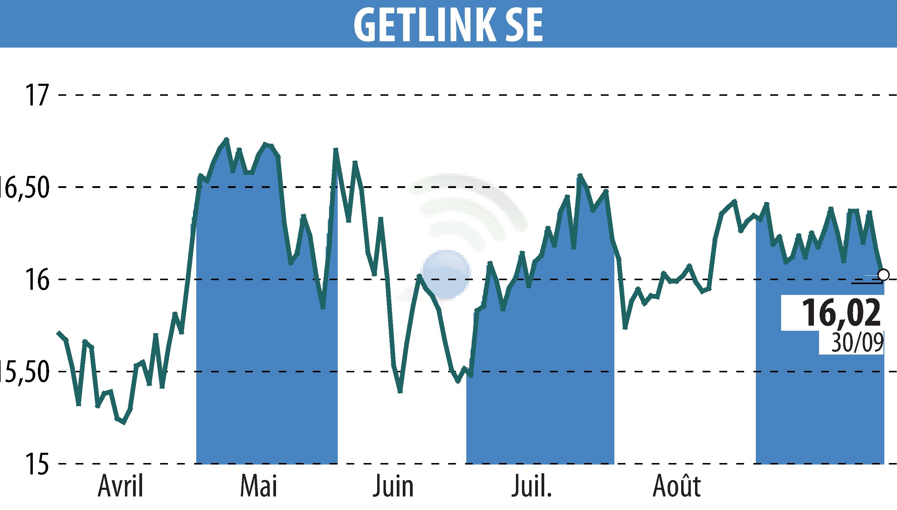 Stock price chart of GETLINK (EPA:GET) showing fluctuations.