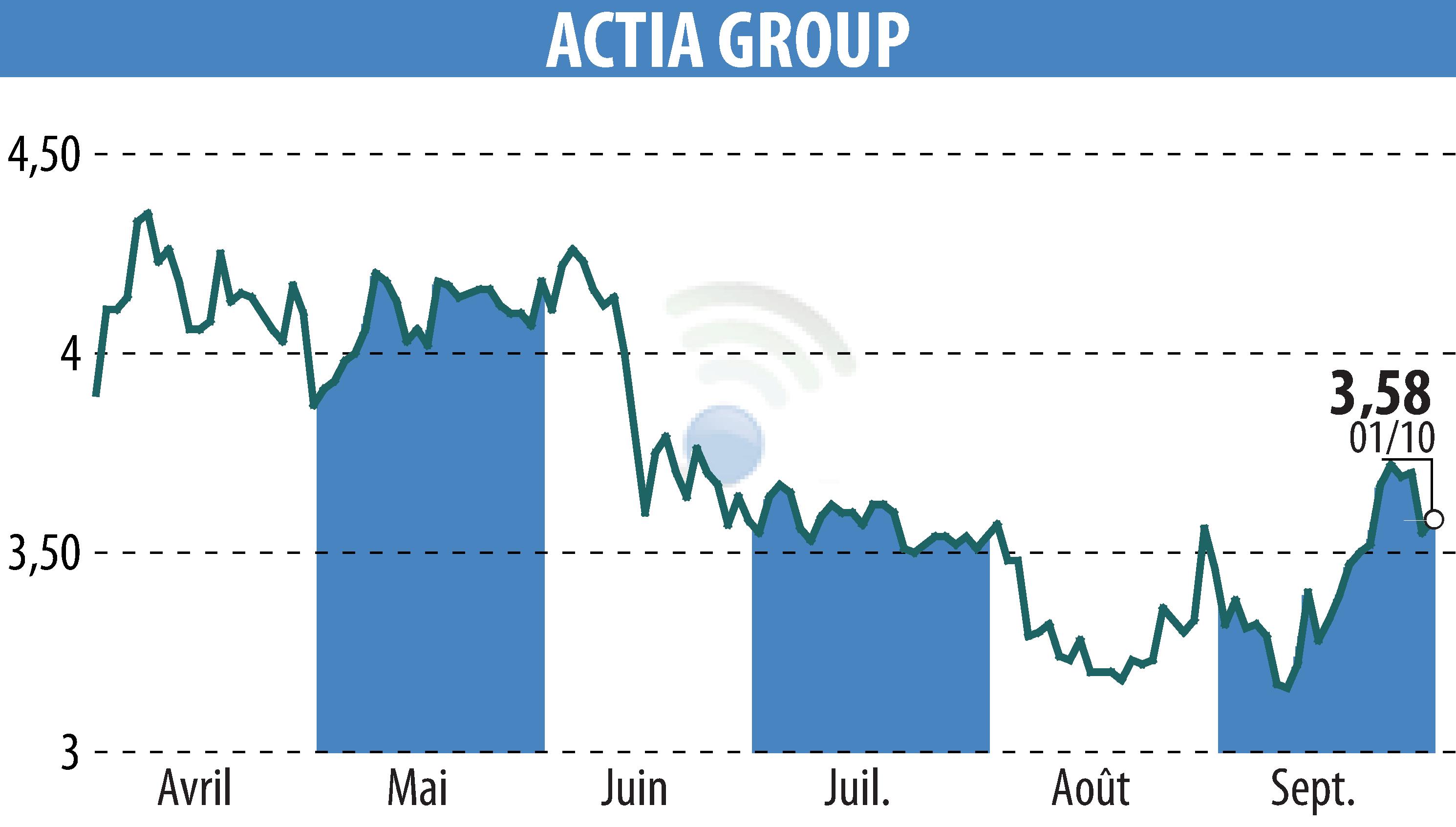 Stock price chart of ACTIA (EPA:ALATI) showing fluctuations.