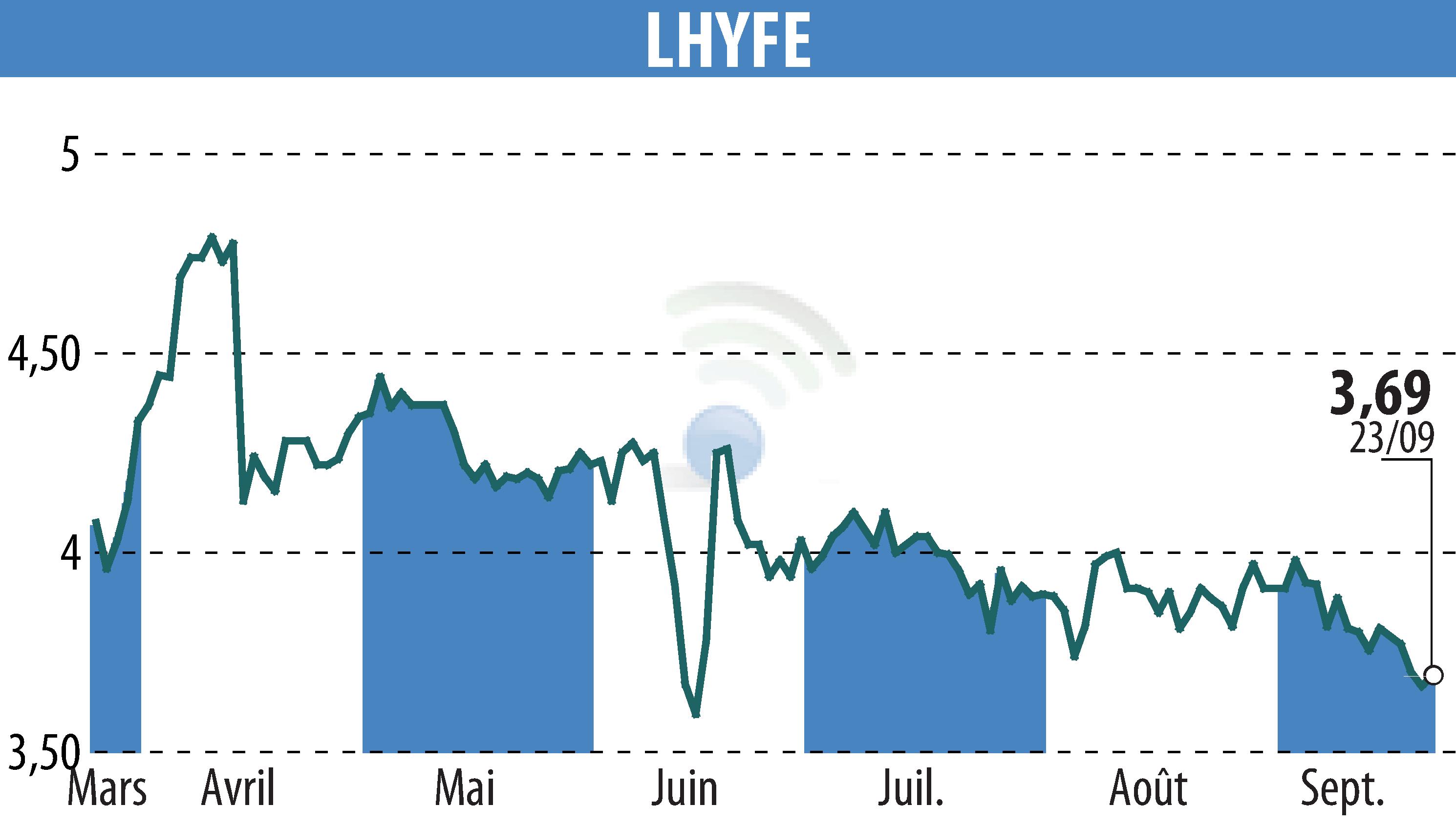 Stock price chart of LHYFE (EPA:LHYFE) showing fluctuations.