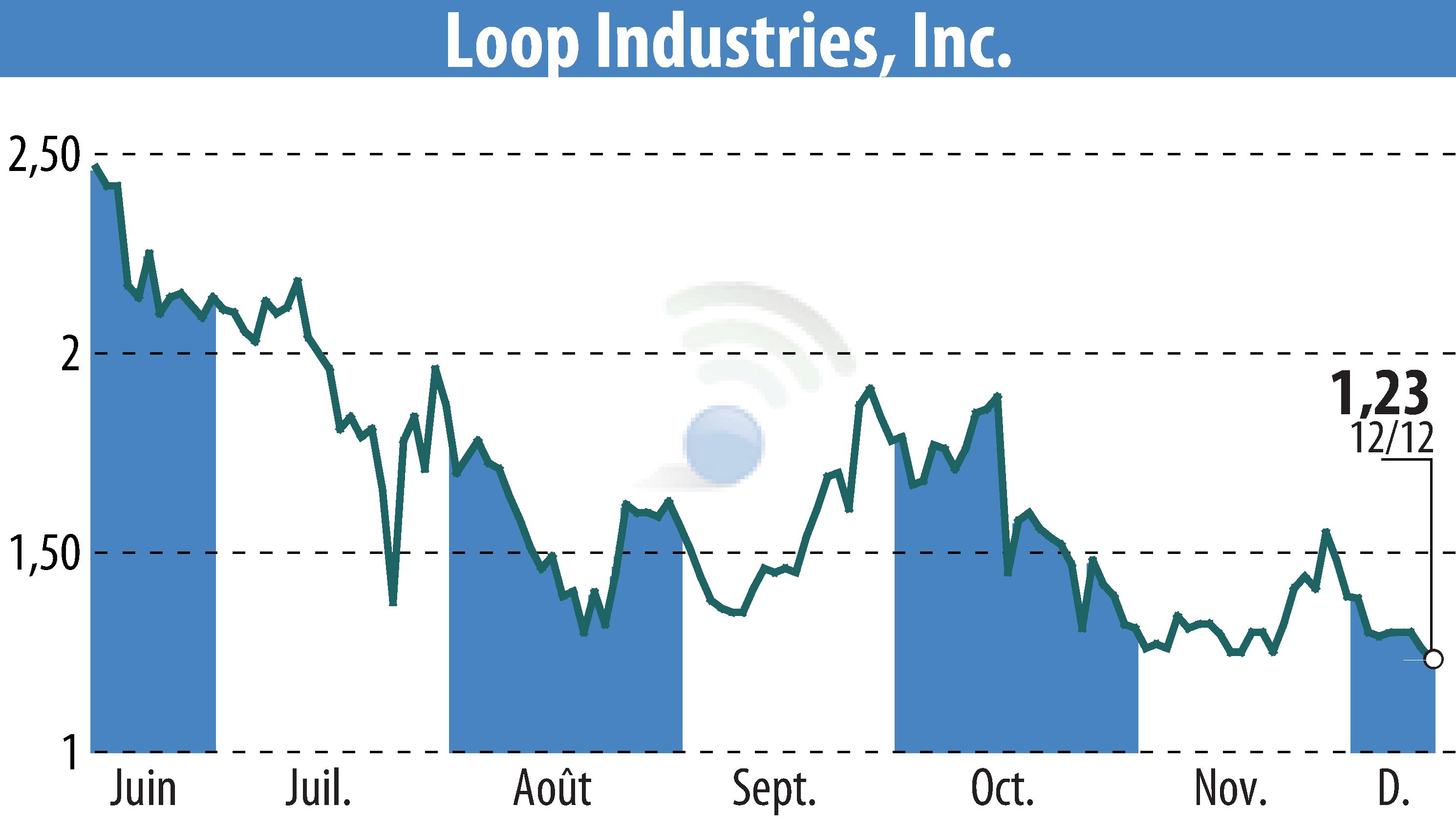 Graphique de l'évolution du cours de l'action Loop Industries, Inc. (EBR:LOOP).